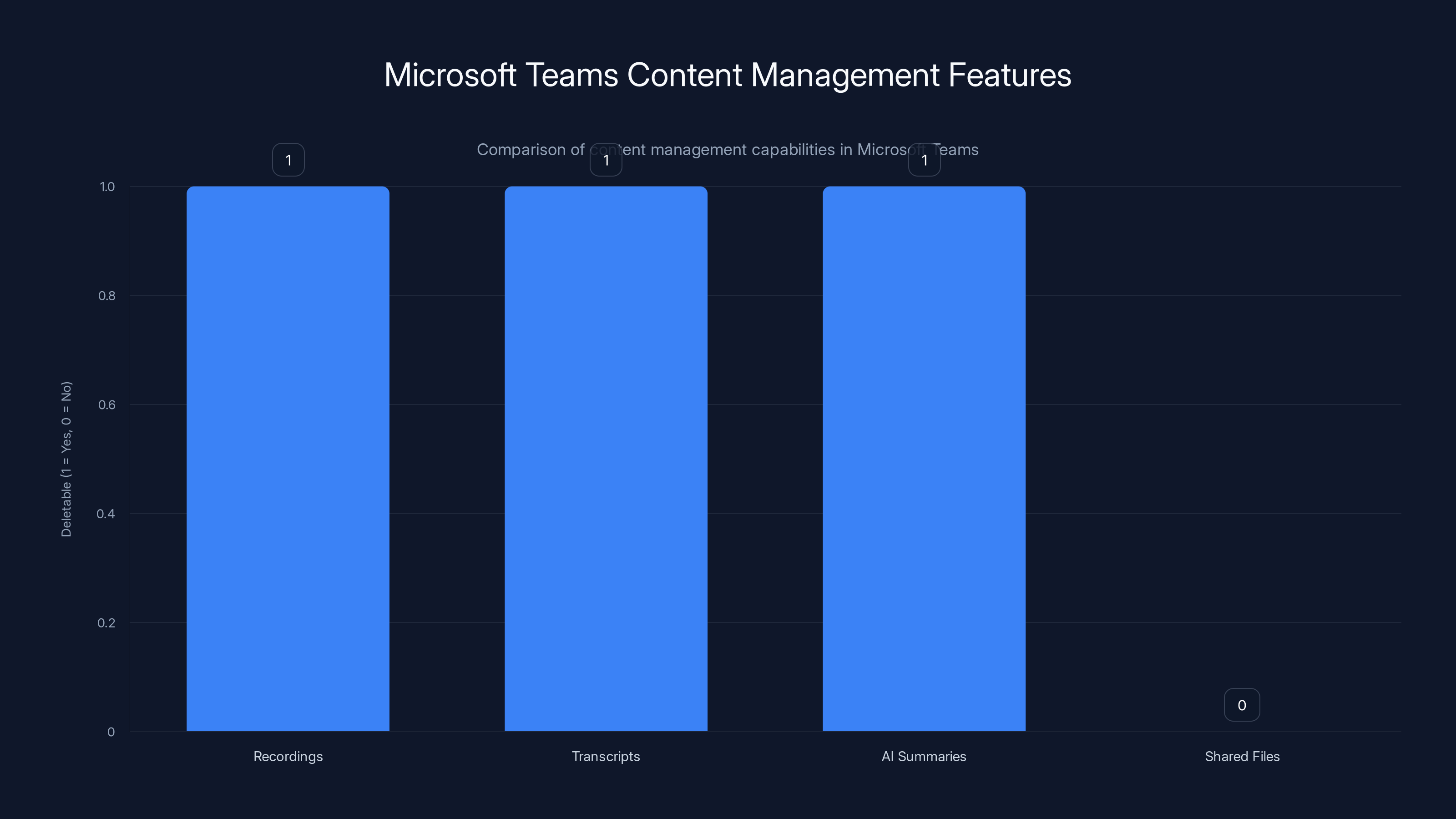 Microsoft Teams Content Management Features