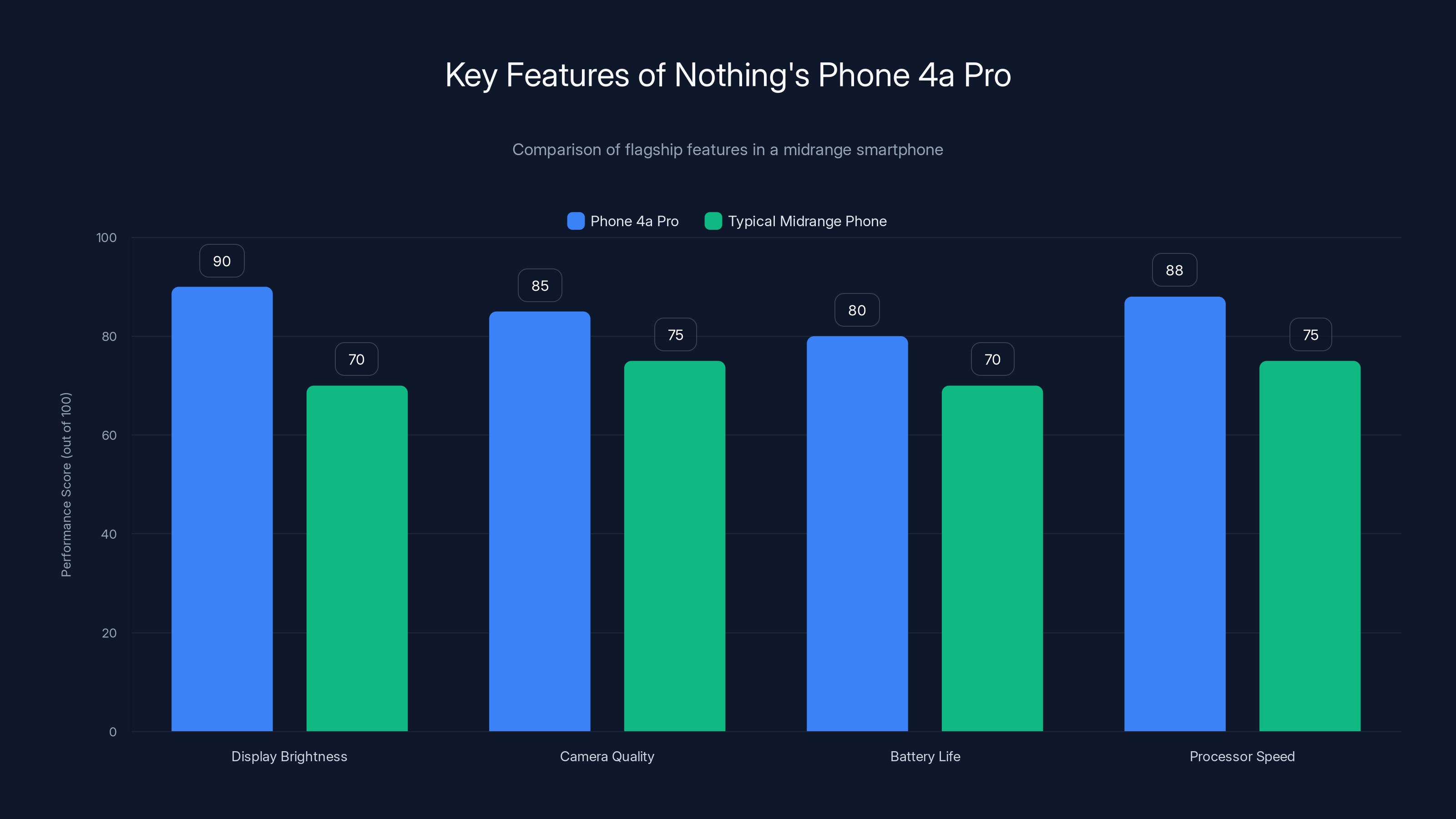 Key Features of Nothing's Phone 4a Pro