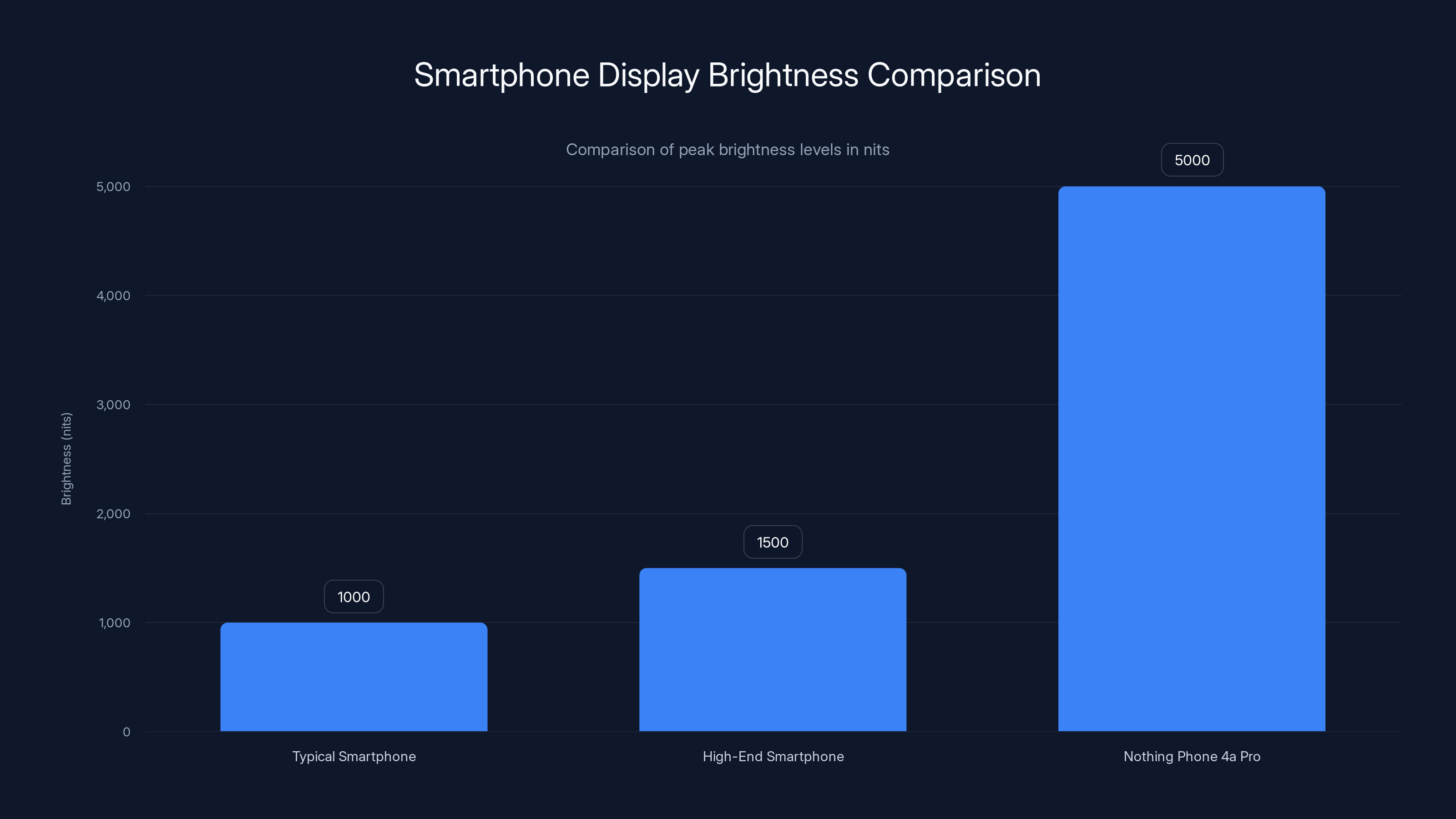 Smartphone Display Brightness Comparison