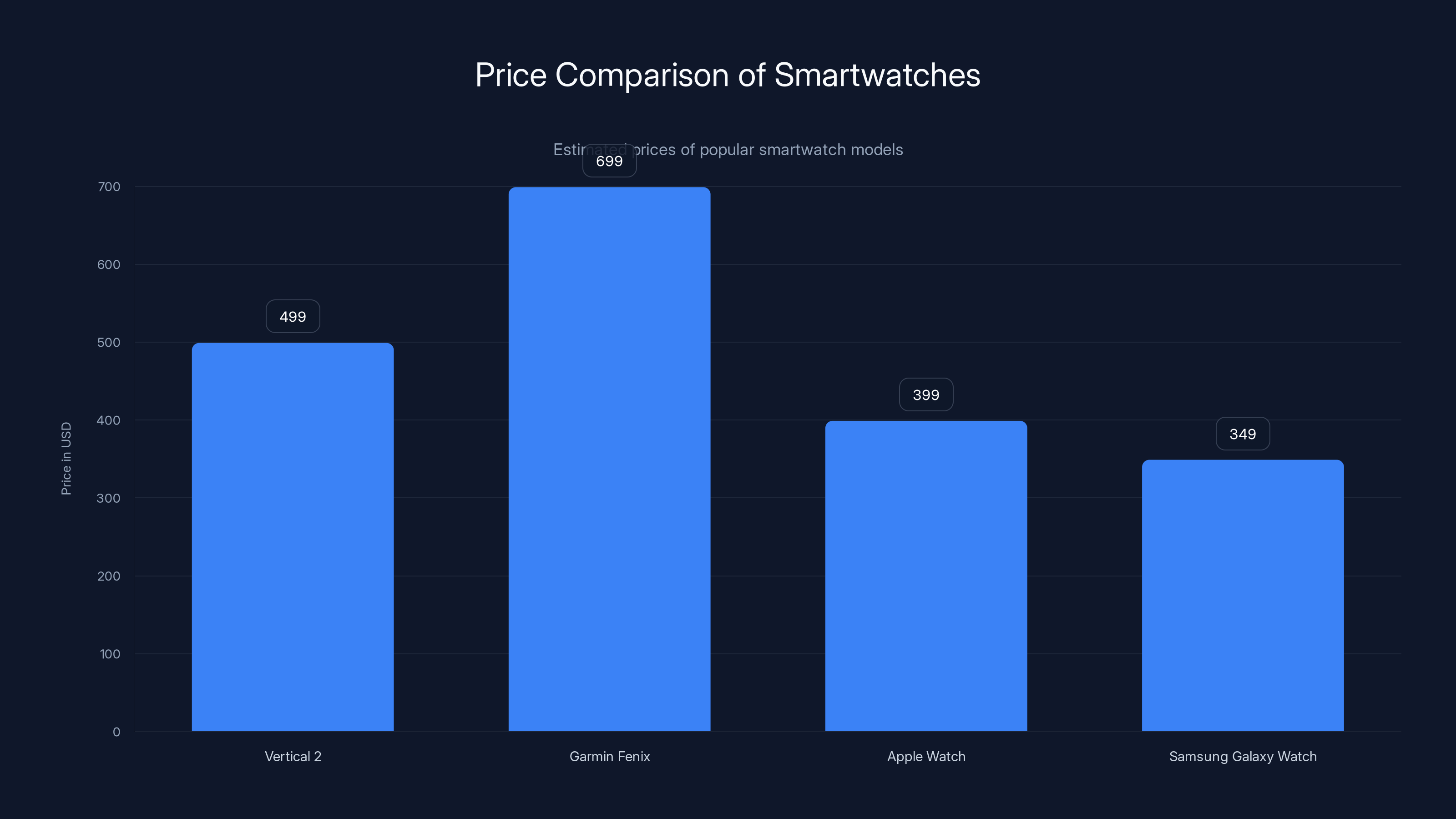 Price Comparison of Smartwatches