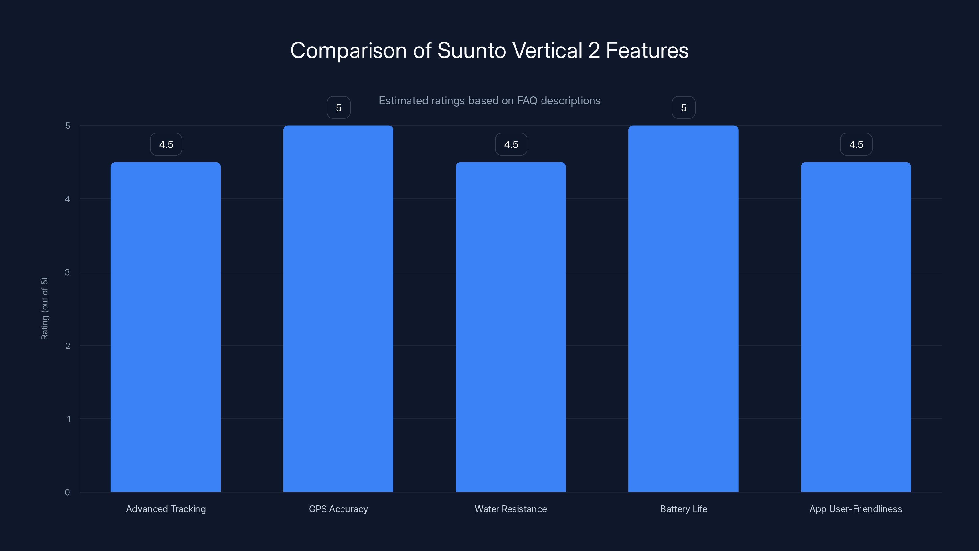 Comparison of Suunto Vertical 2 Features