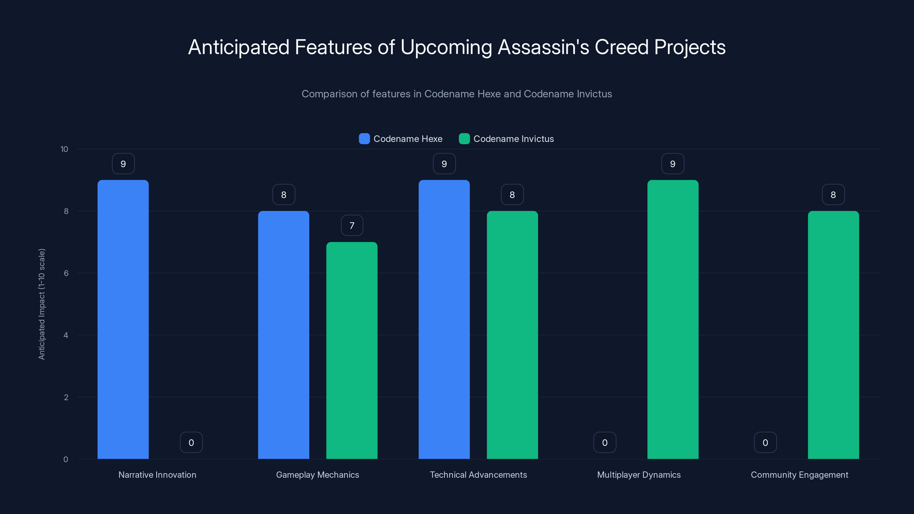 Anticipated Features of Upcoming Assassin's Creed Projects
