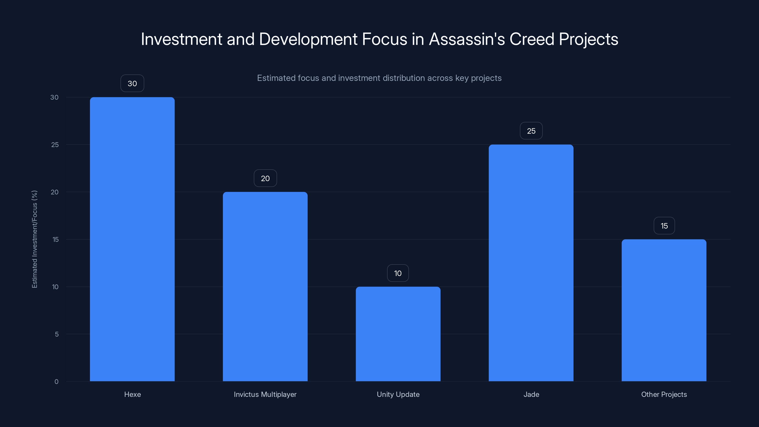 Investment and Development Focus in Assassin's Creed Projects