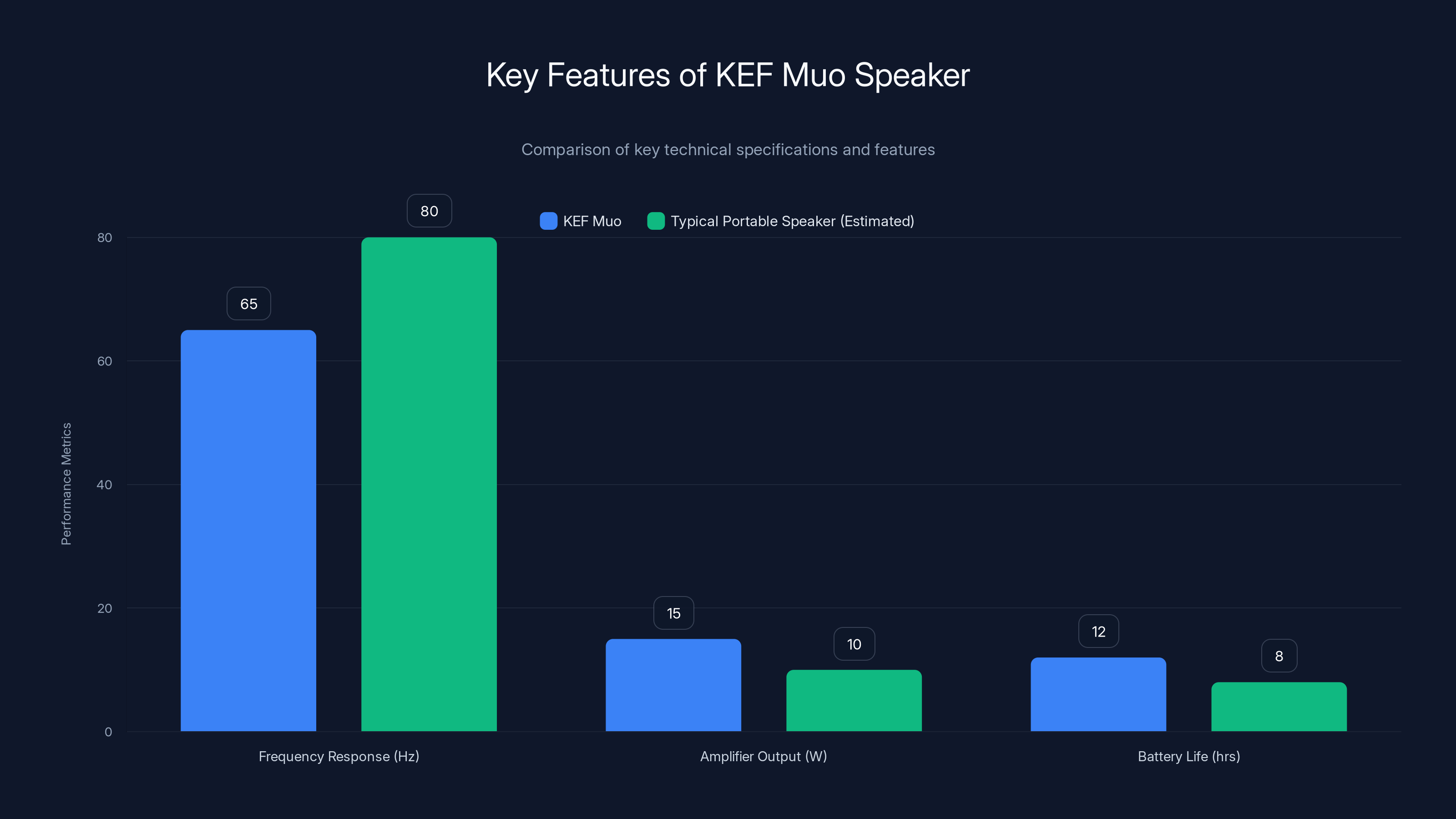 Key Features of KEF Muo Speaker