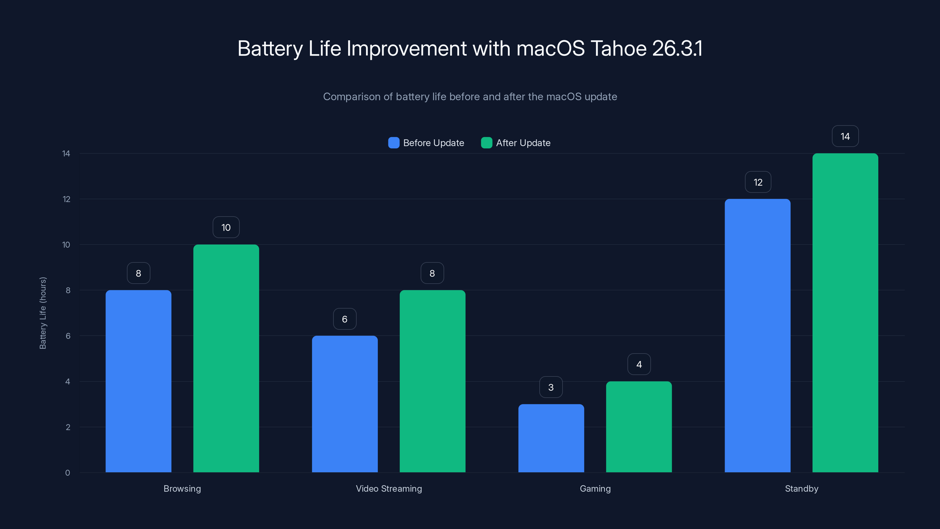 Battery Life Improvement with macOS Tahoe 26.3.1