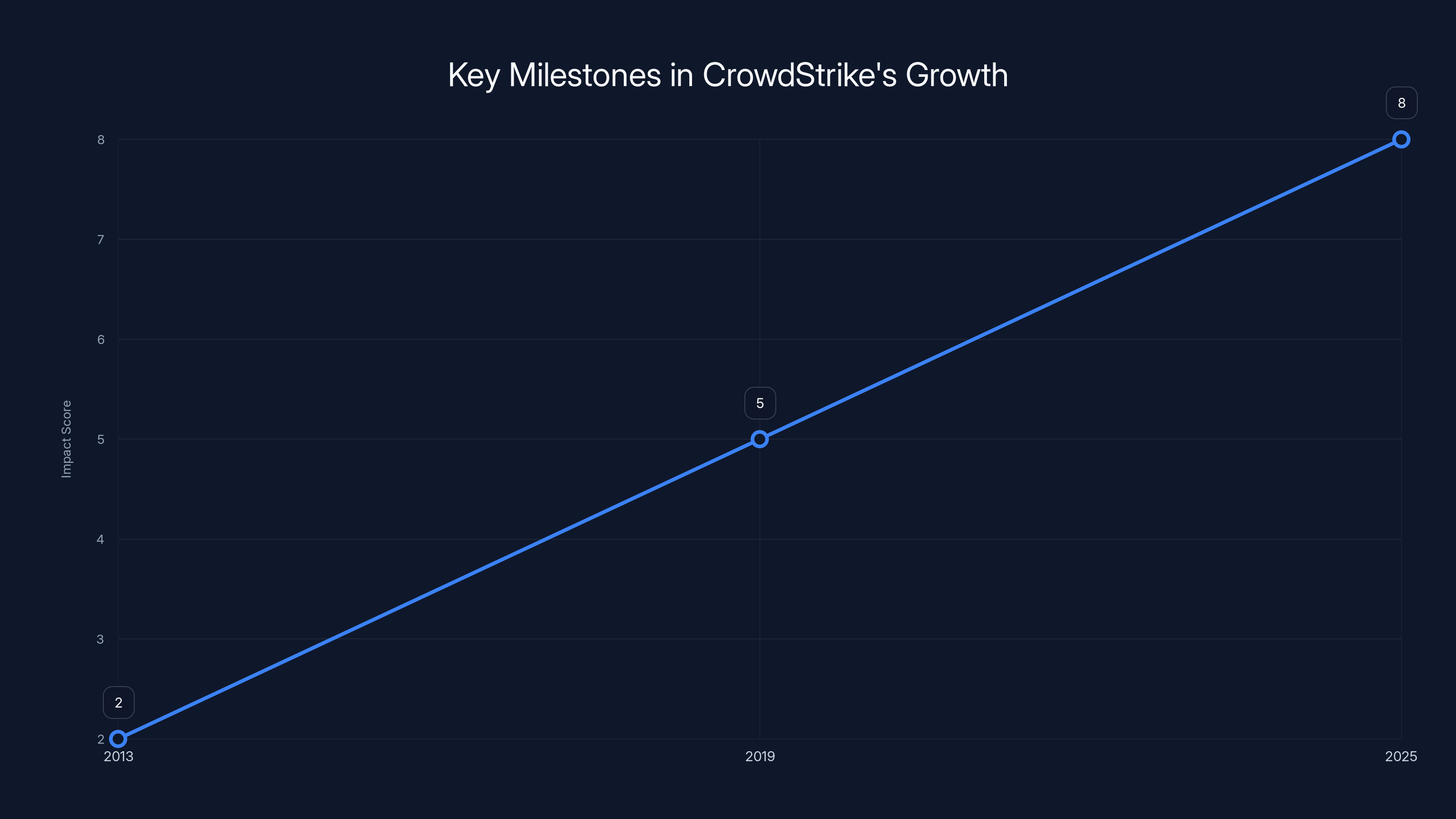 Key Milestones in CrowdStrike's Growth
