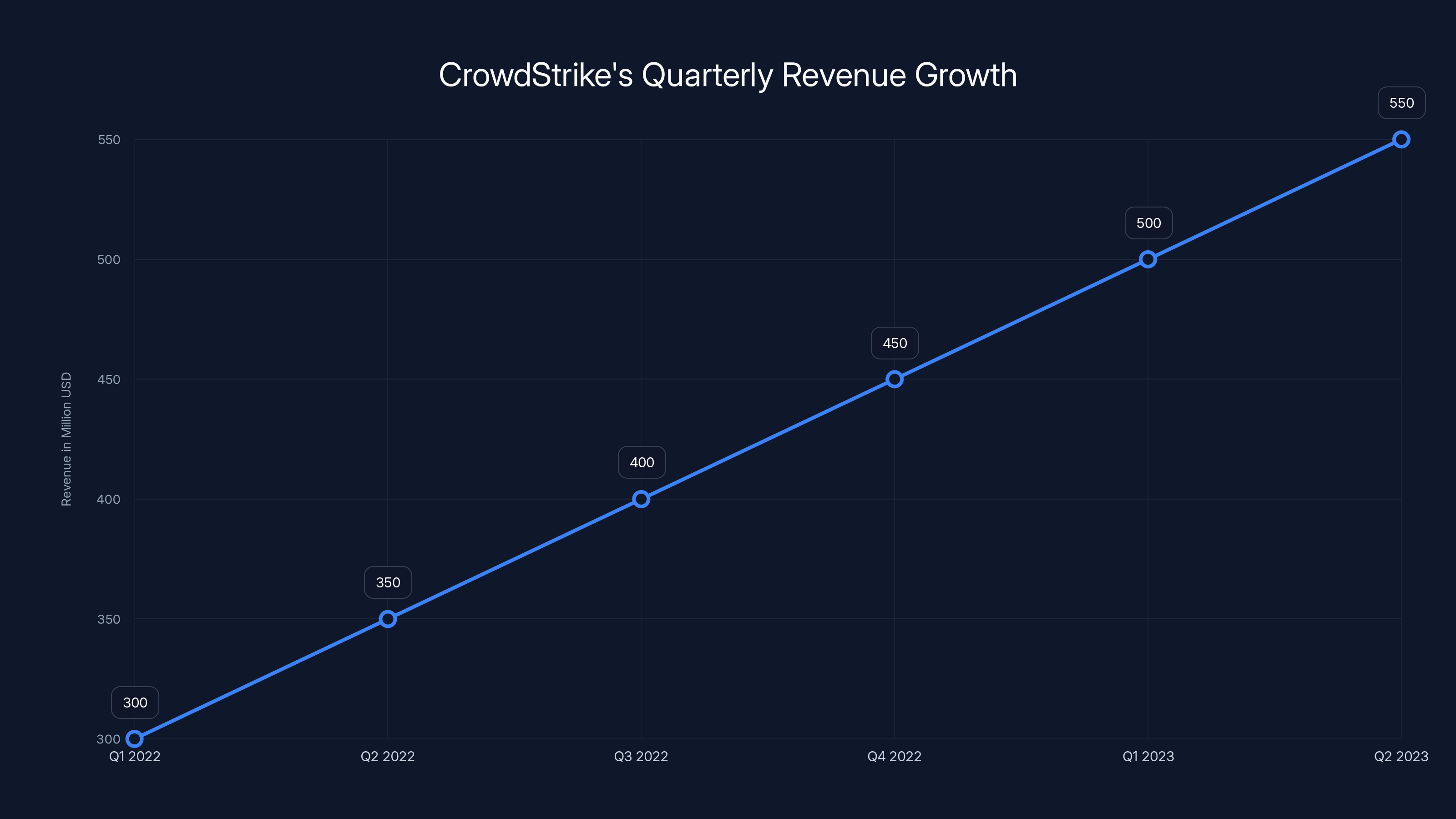 CrowdStrike's Quarterly Revenue Growth