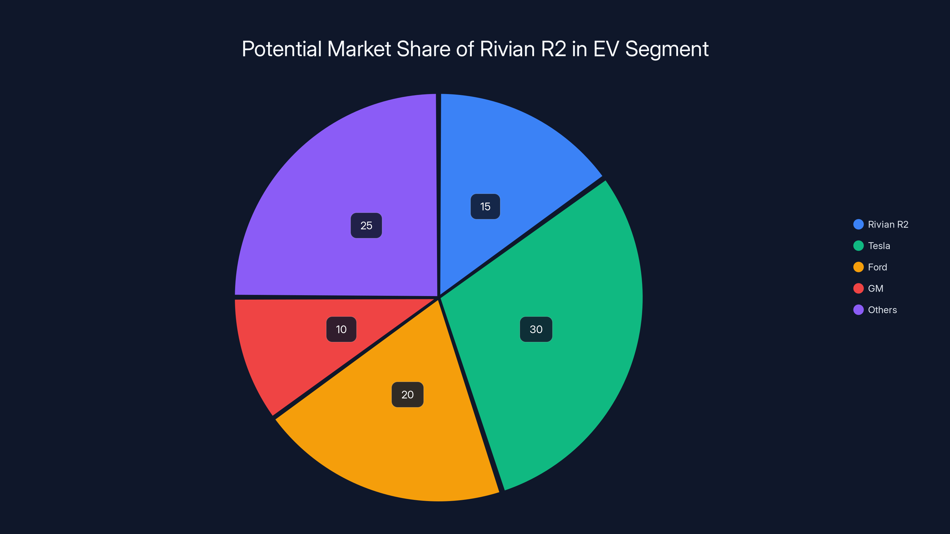 Potential Market Share of Rivian R2 in EV Segment
