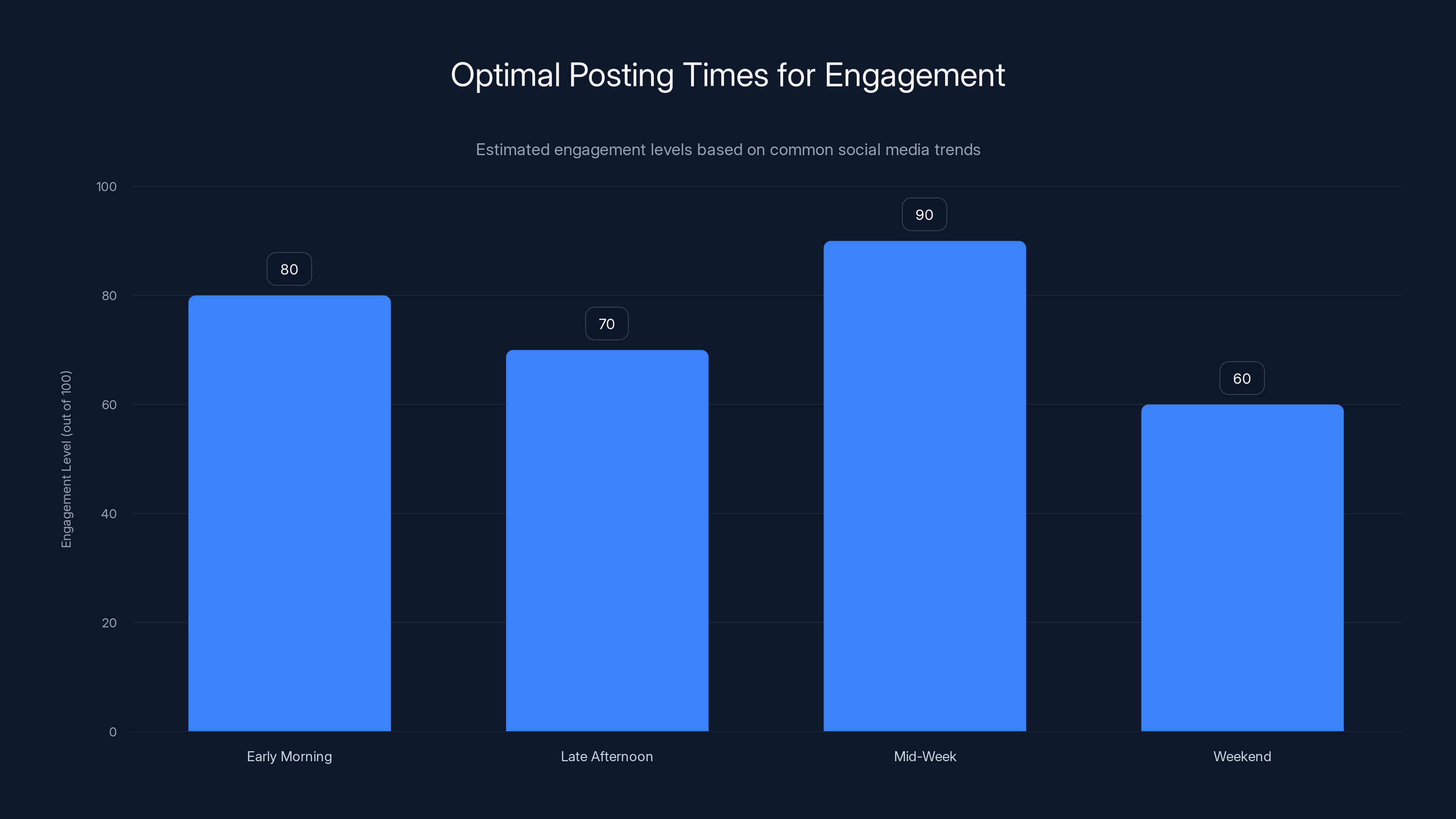 Optimal Posting Times for Engagement