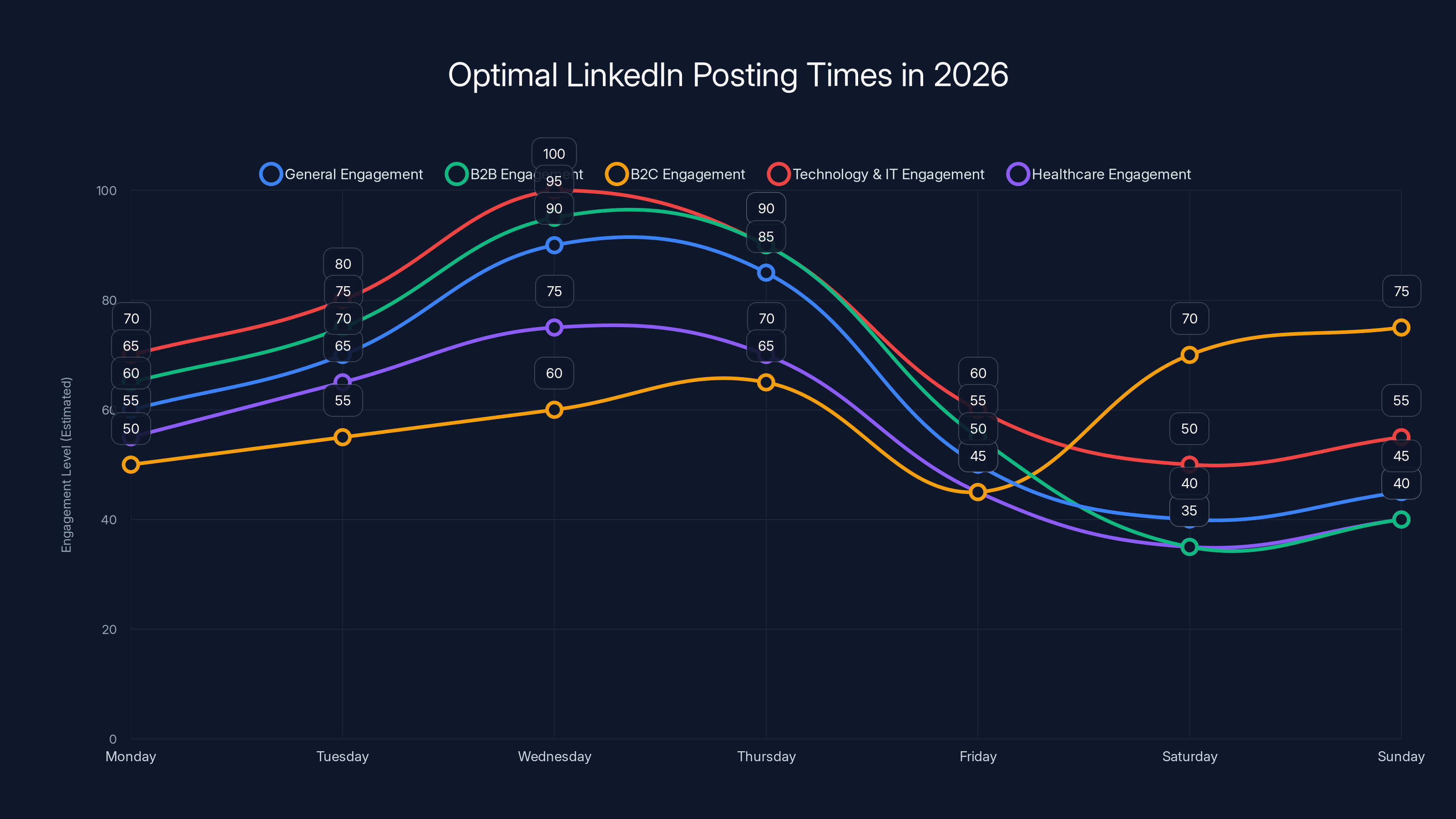 Optimal LinkedIn Posting Times in 2026