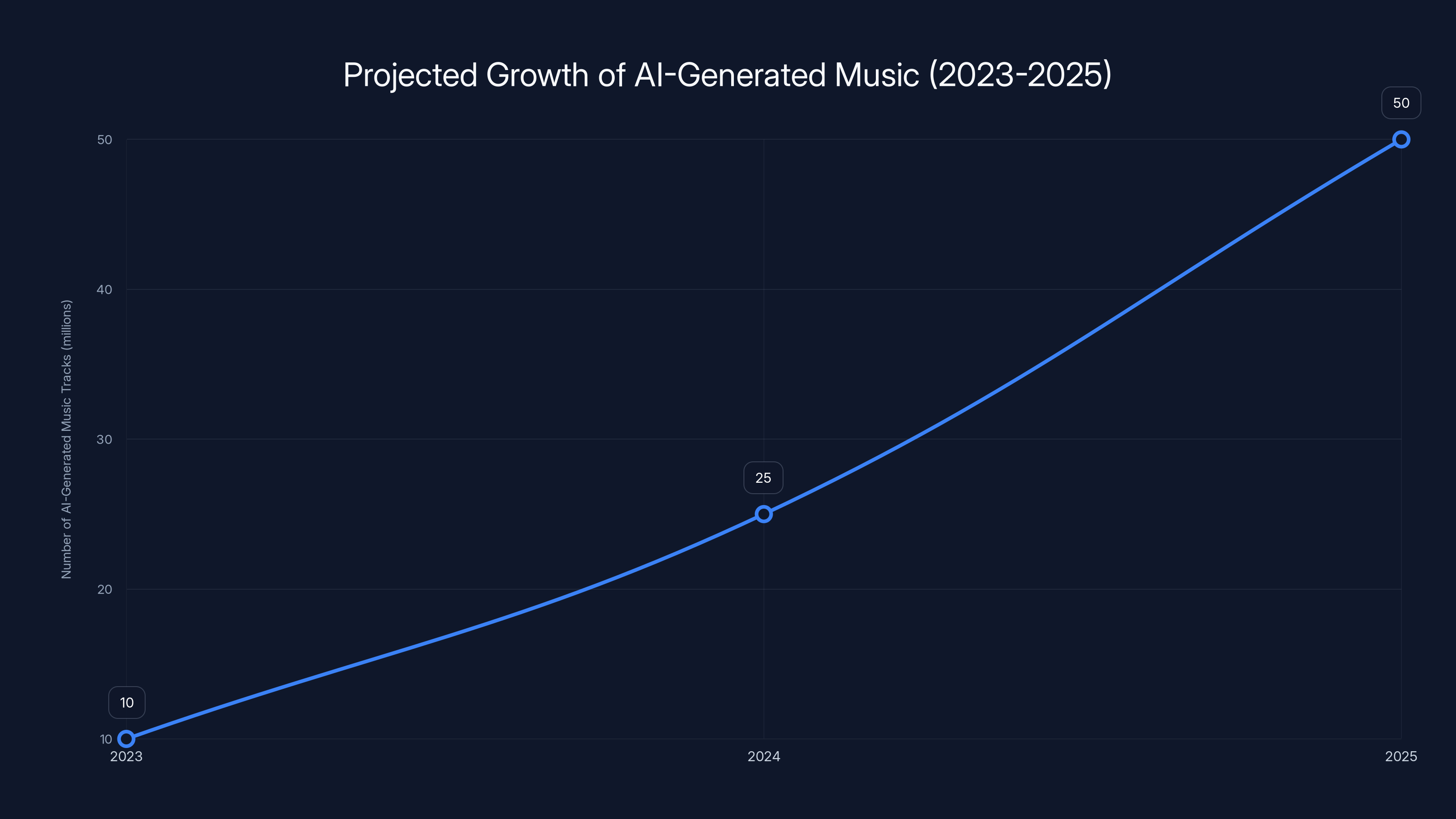 Projected Growth of AI-Generated Music (2023-2025)