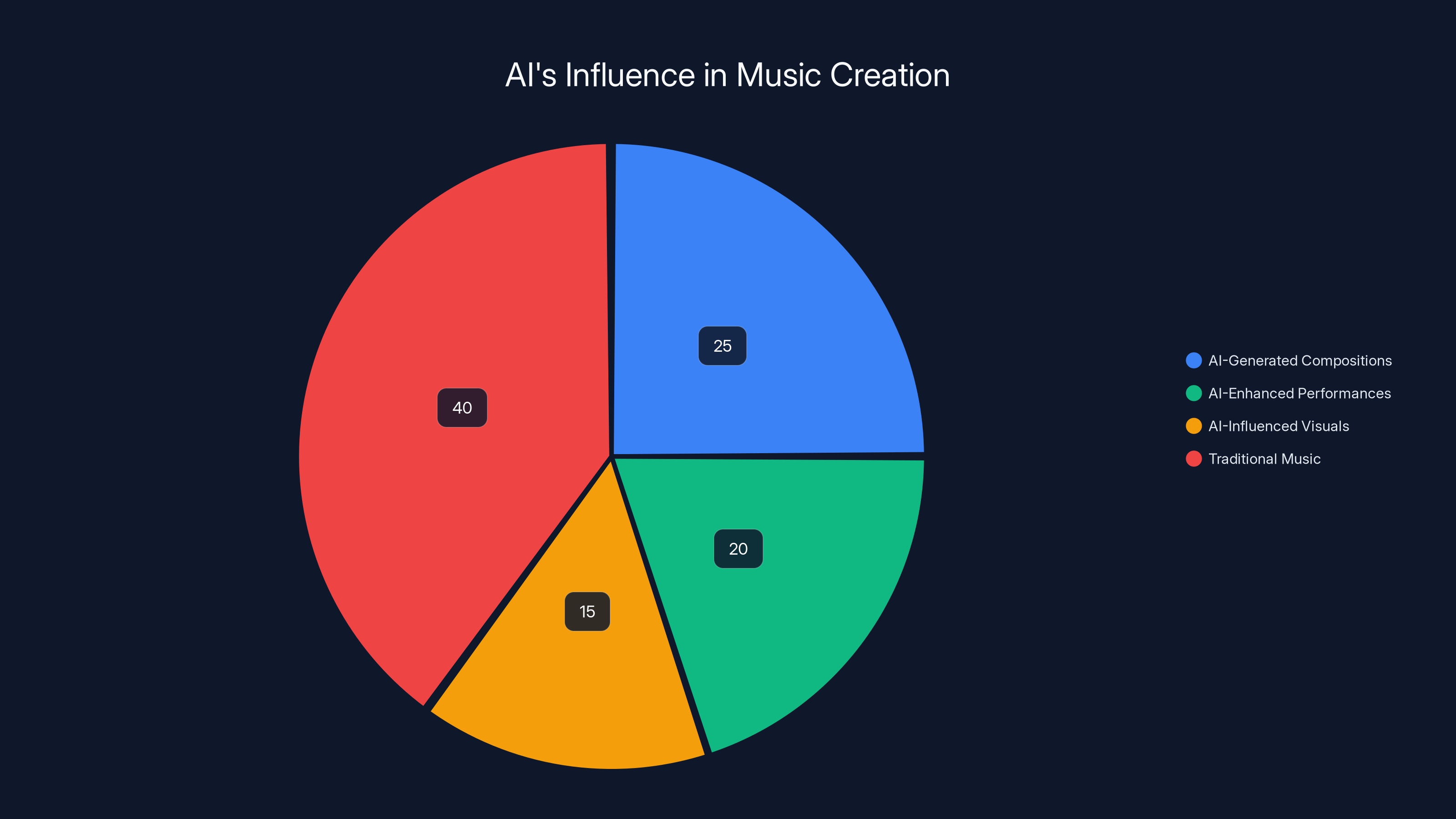 AI's Influence in Music Creation