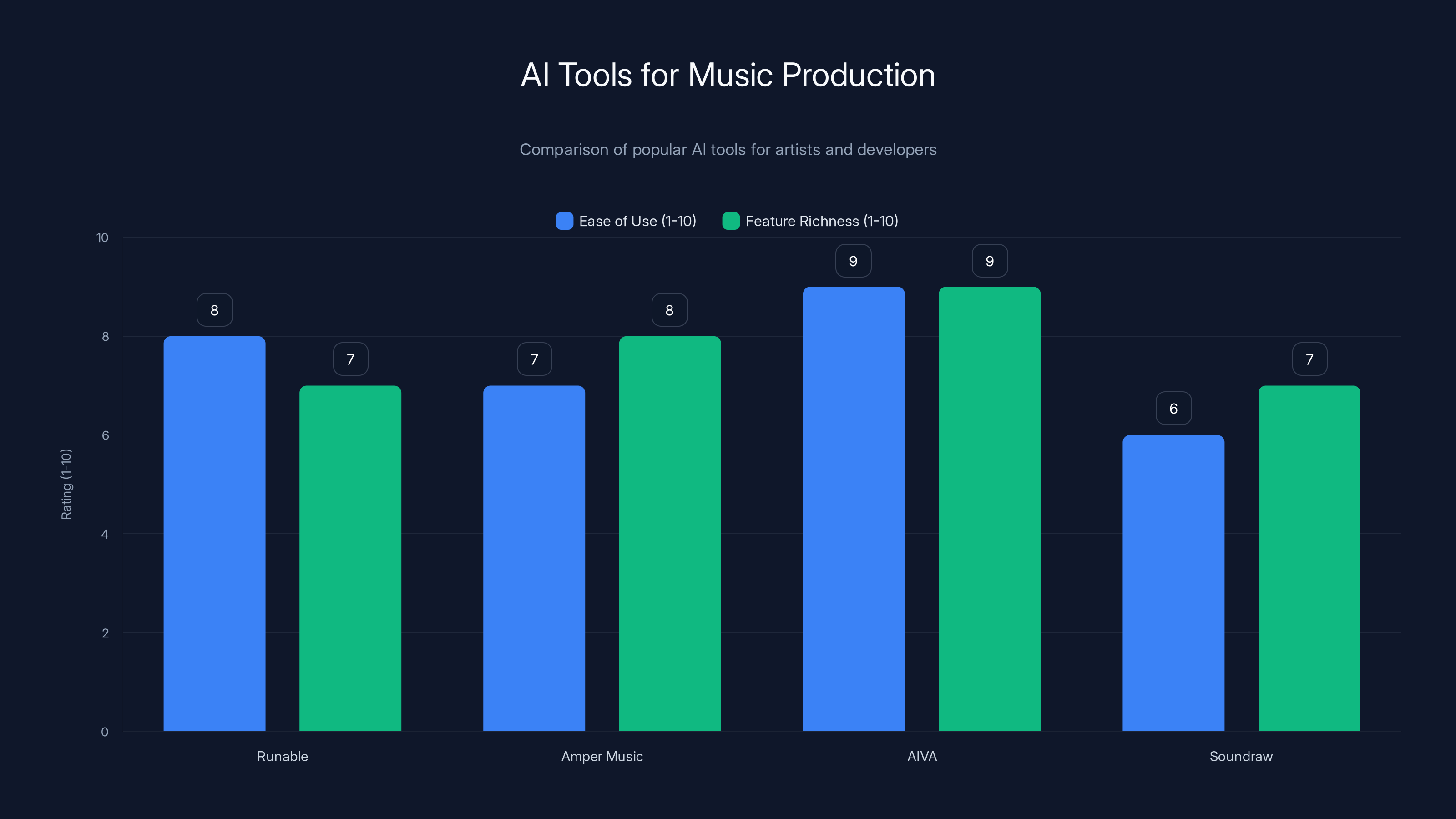 AI Tools for Music Production