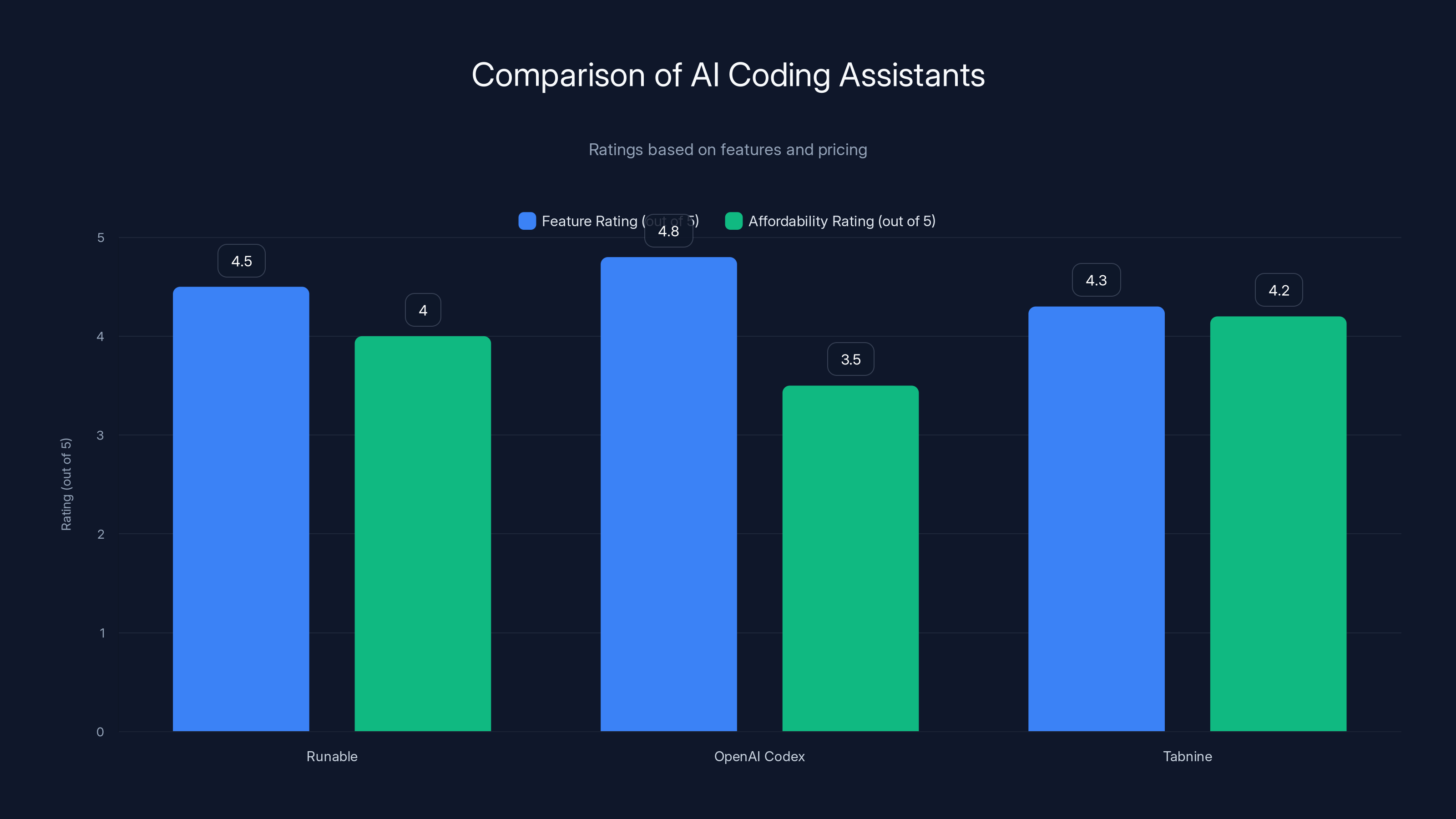 Comparison of AI Coding Assistants