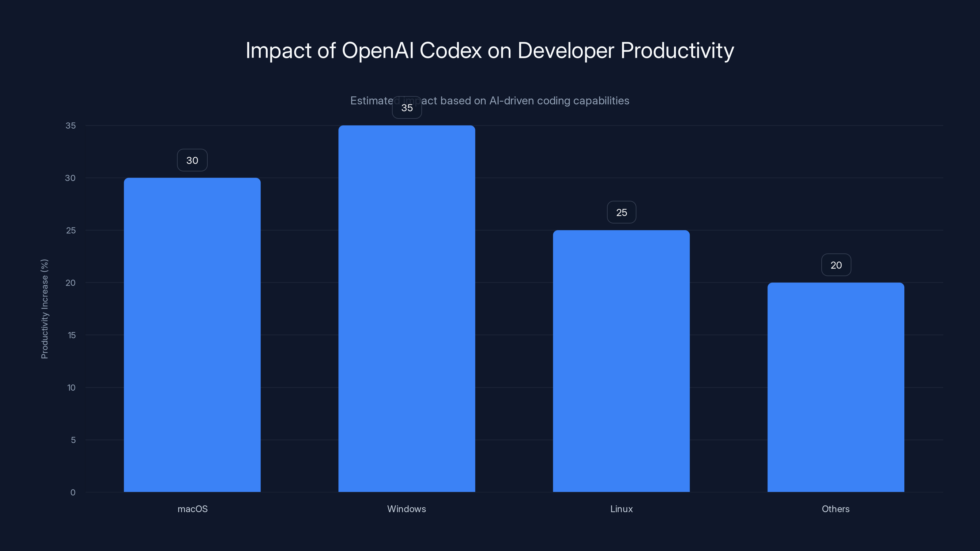 Impact of OpenAI Codex on Developer Productivity