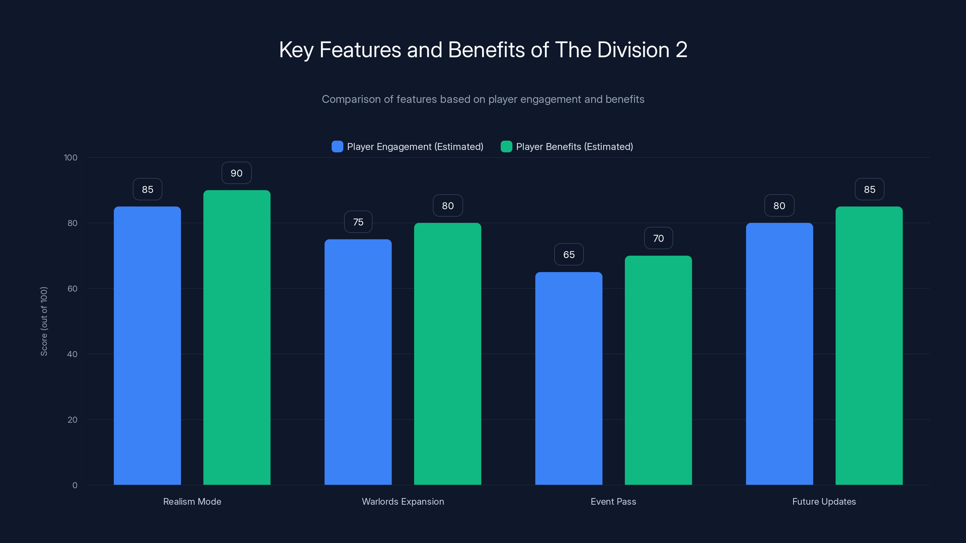 Key Features and Benefits of The Division 2