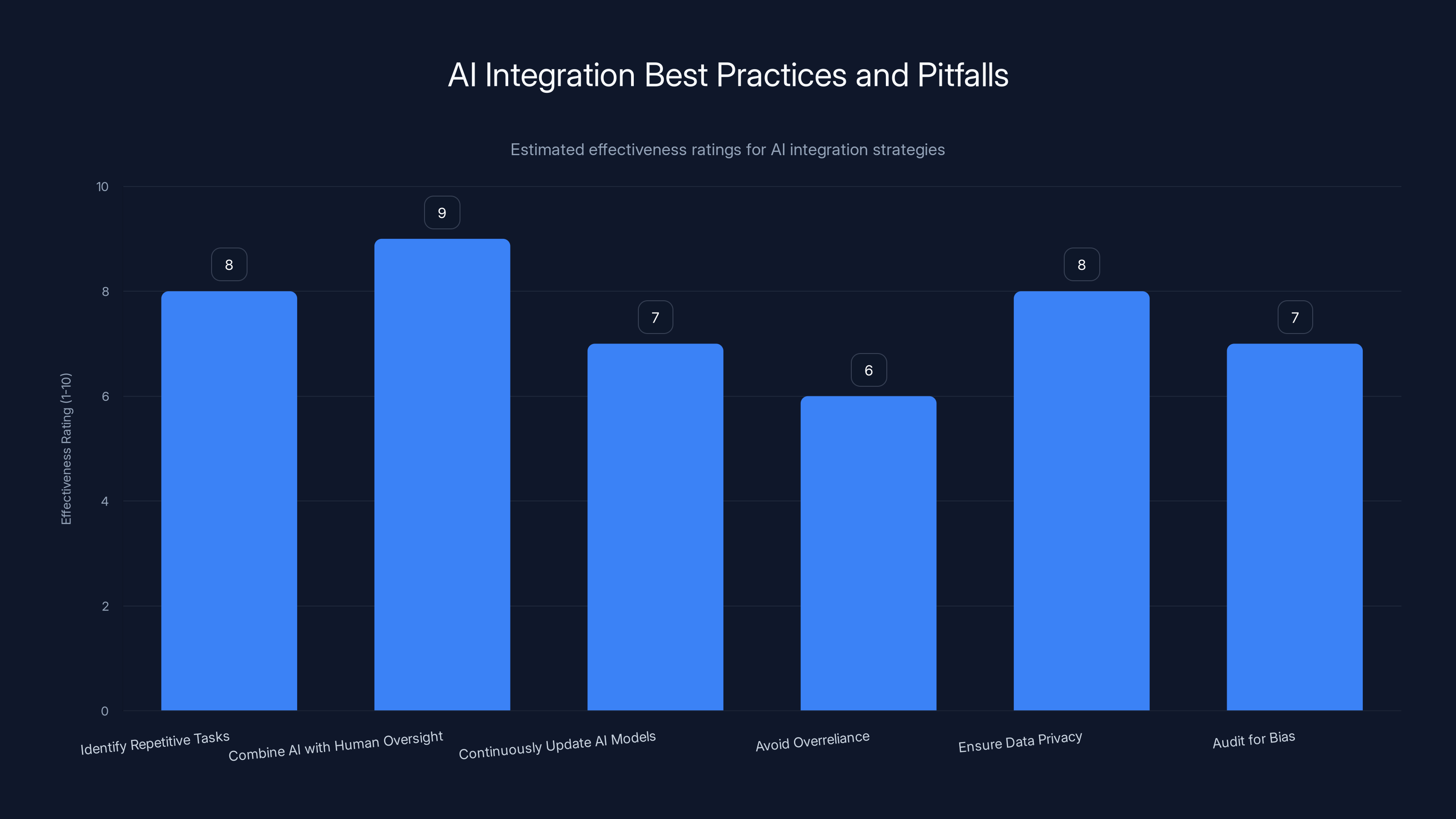 AI Integration Best Practices and Pitfalls