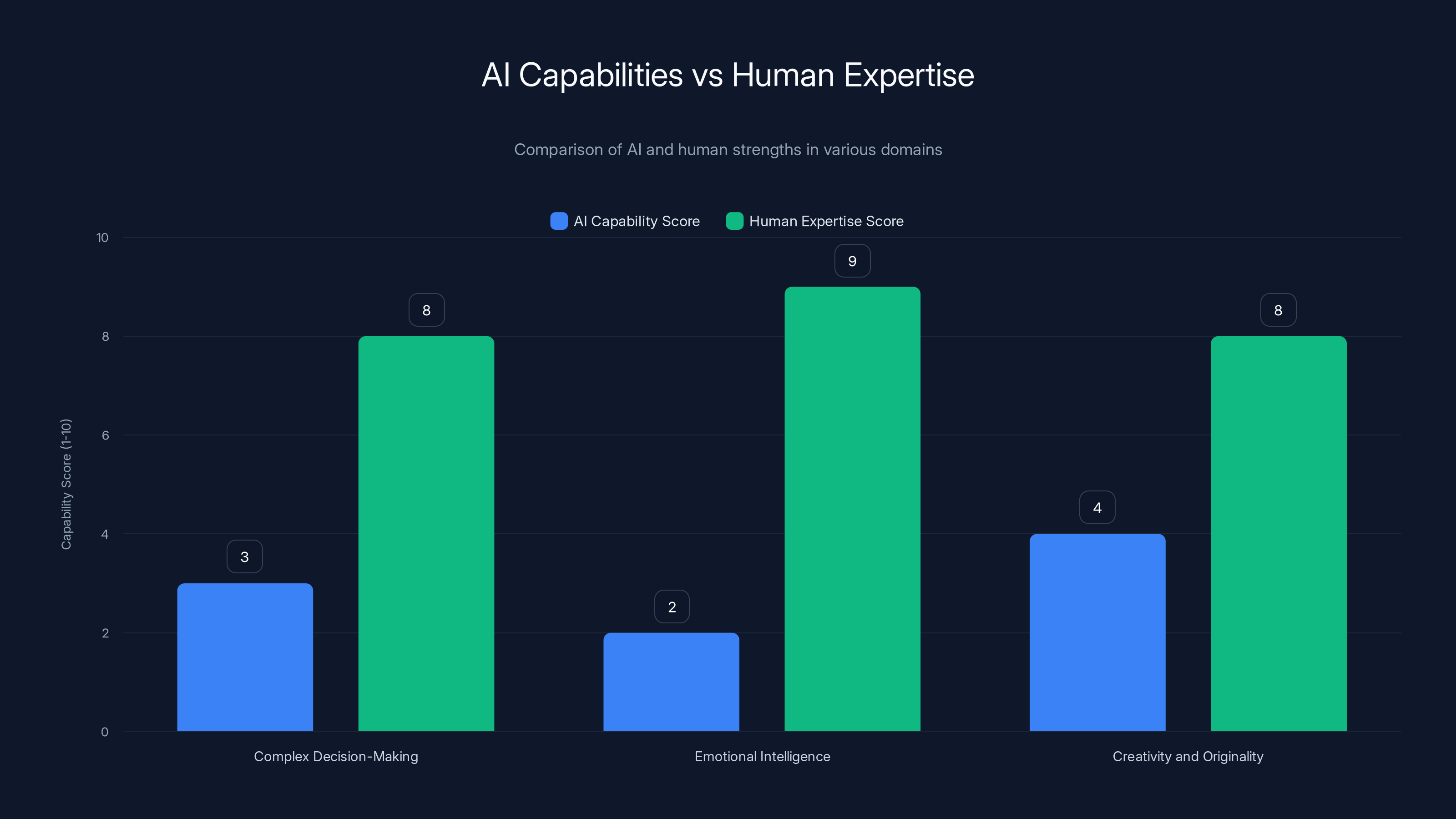 AI Capabilities vs Human Expertise