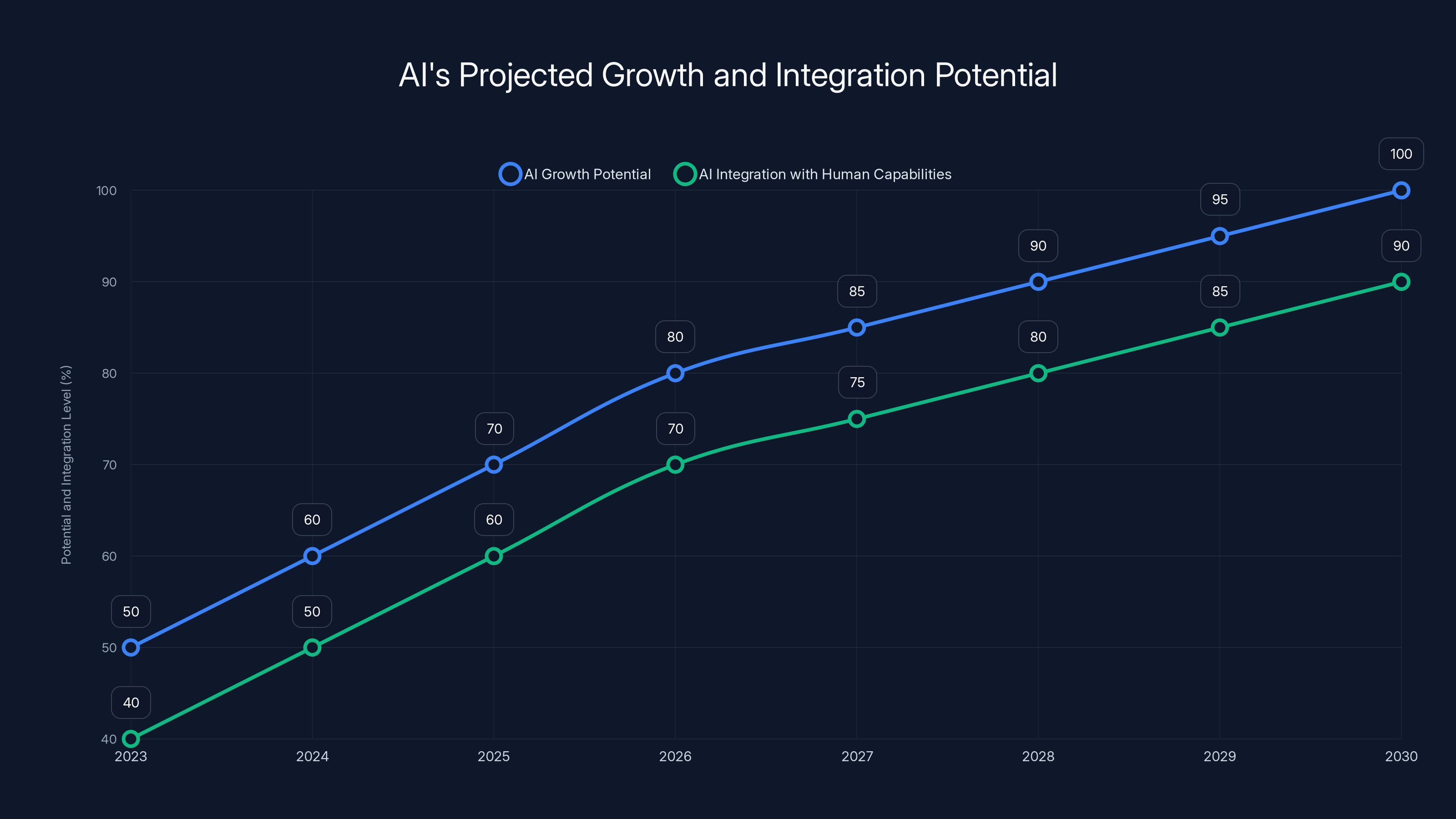 AI's Projected Growth and Integration Potential
