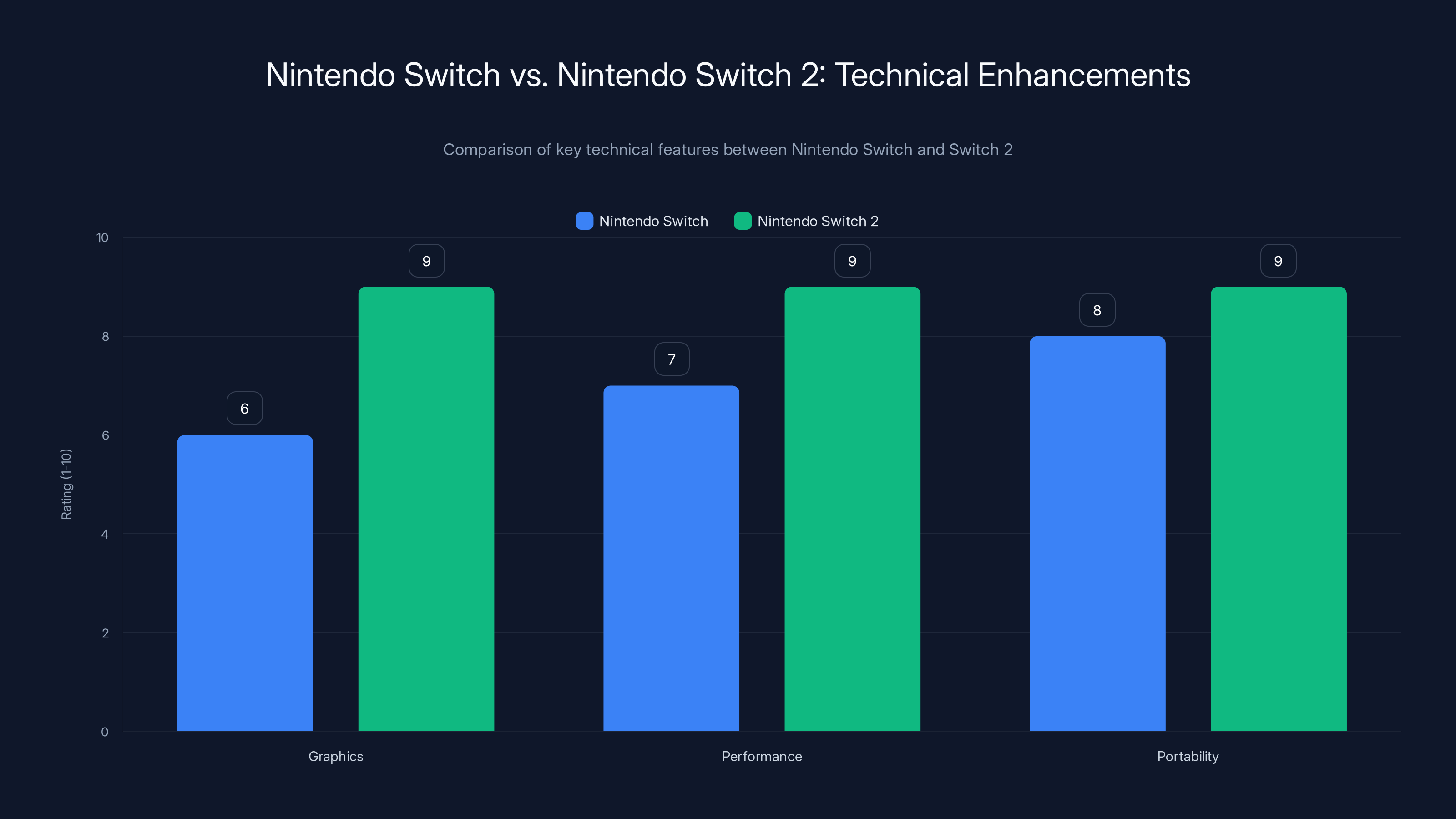 Nintendo Switch vs. Nintendo Switch 2: Technical Enhancements