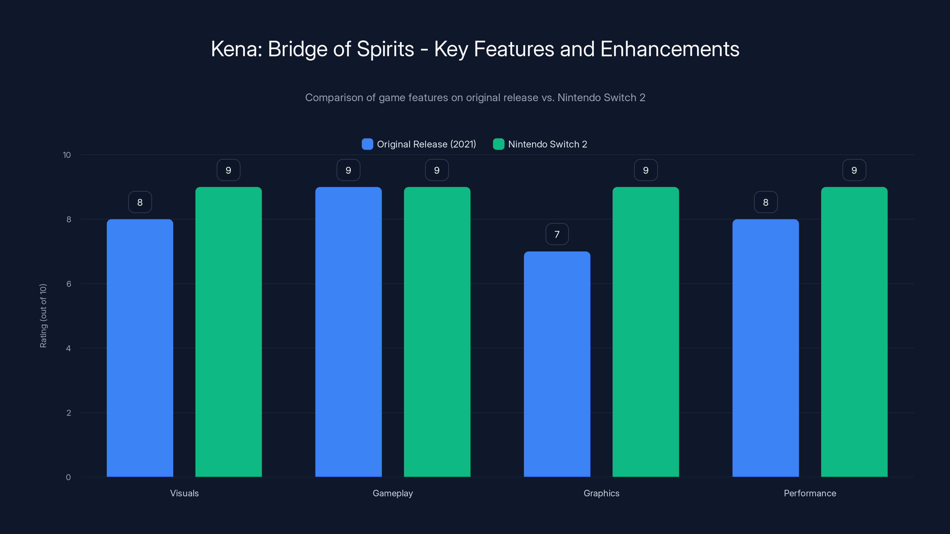 Kena: Bridge of Spirits - Key Features and Enhancements