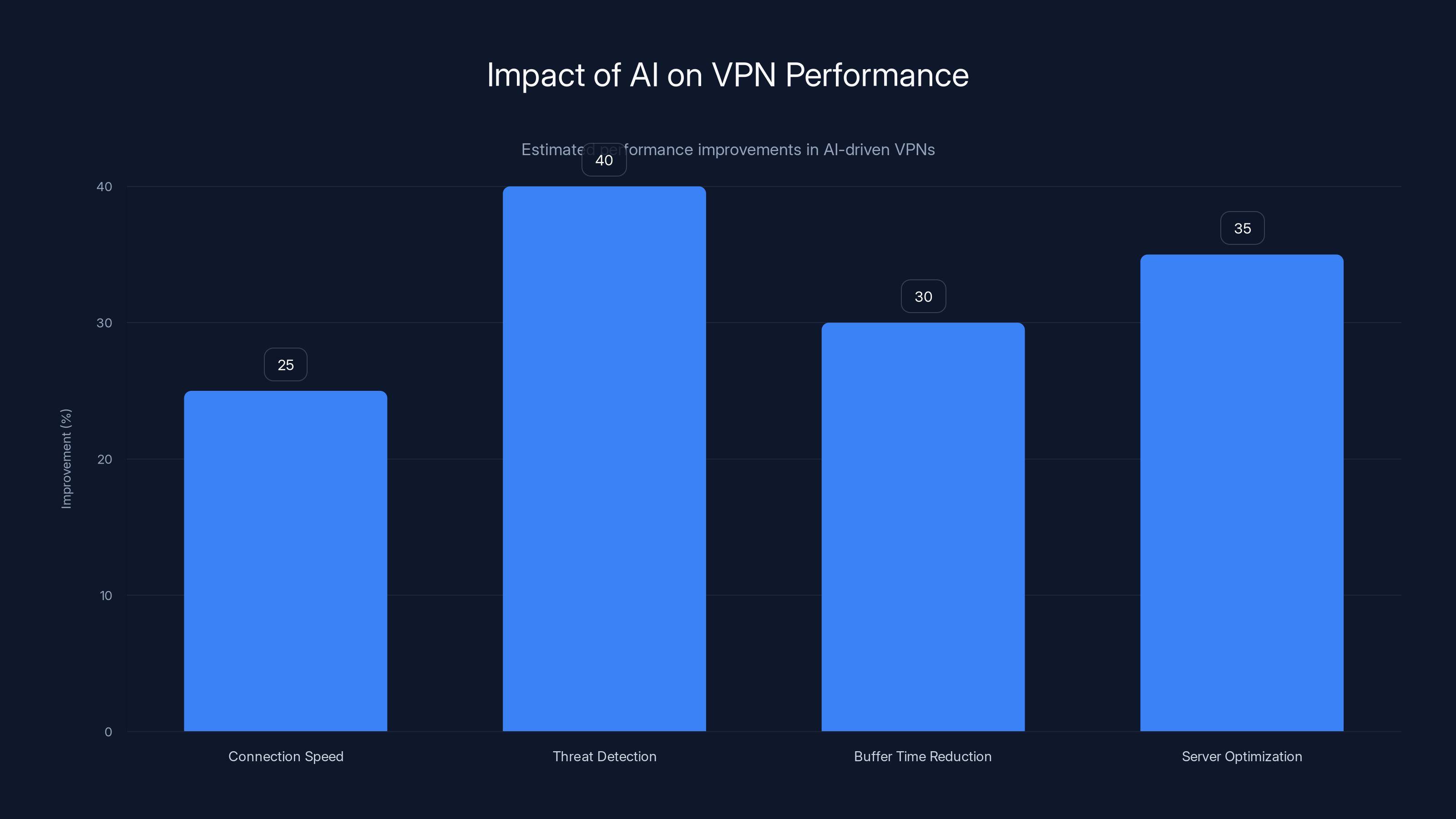 Impact of AI on VPN Performance