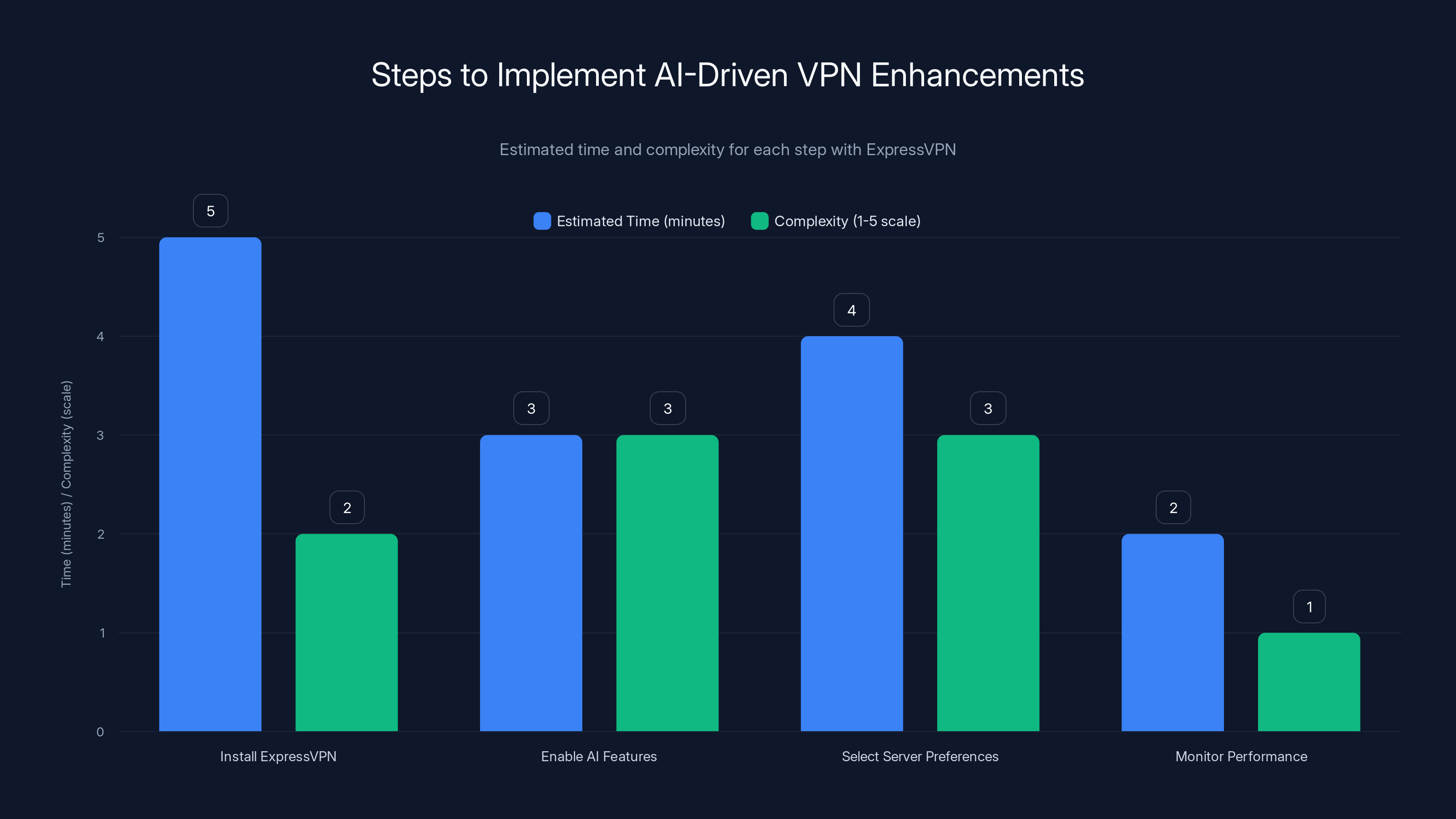 Steps to Implement AI-Driven VPN Enhancements