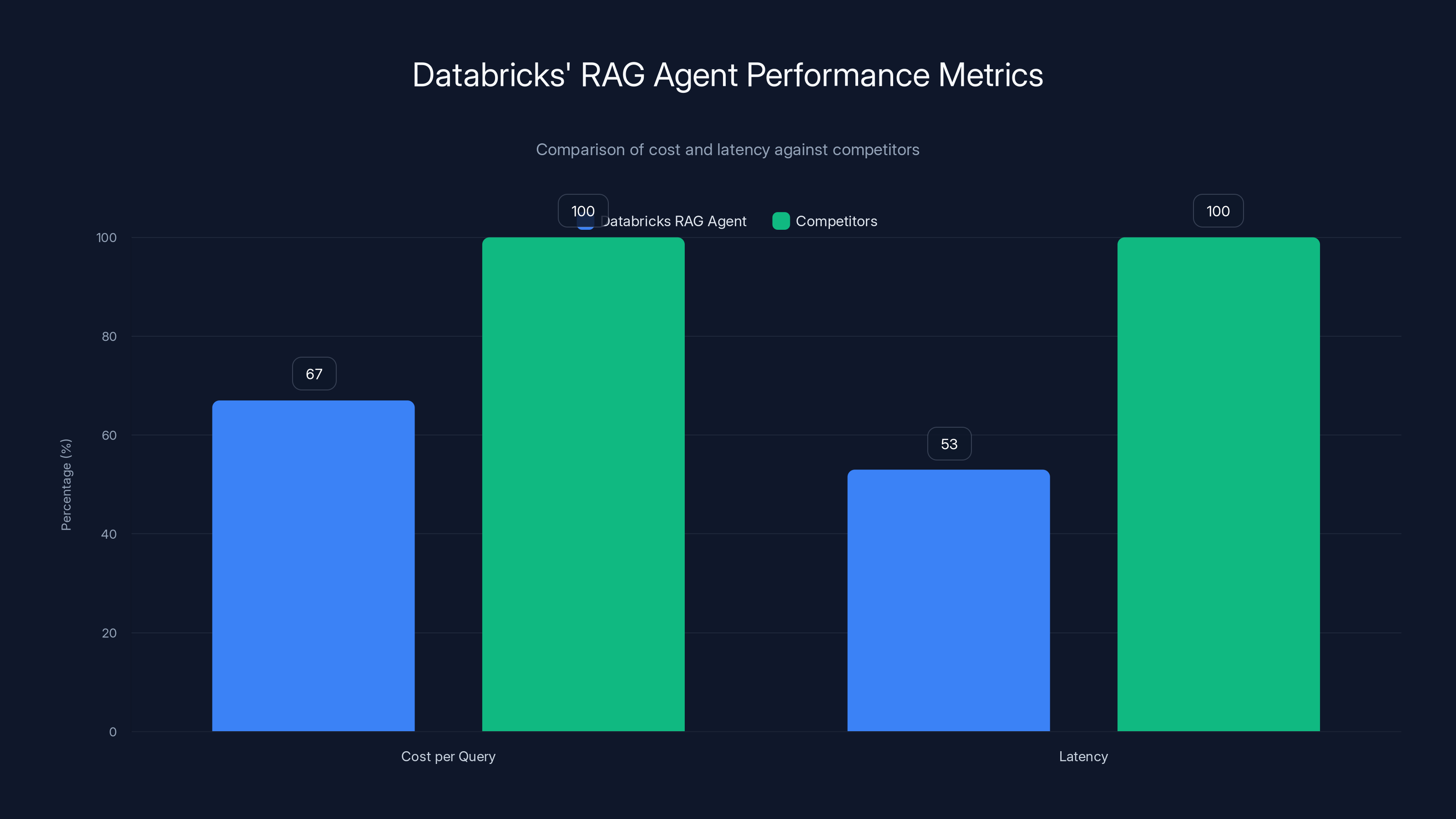 Databricks' RAG Agent Performance Metrics