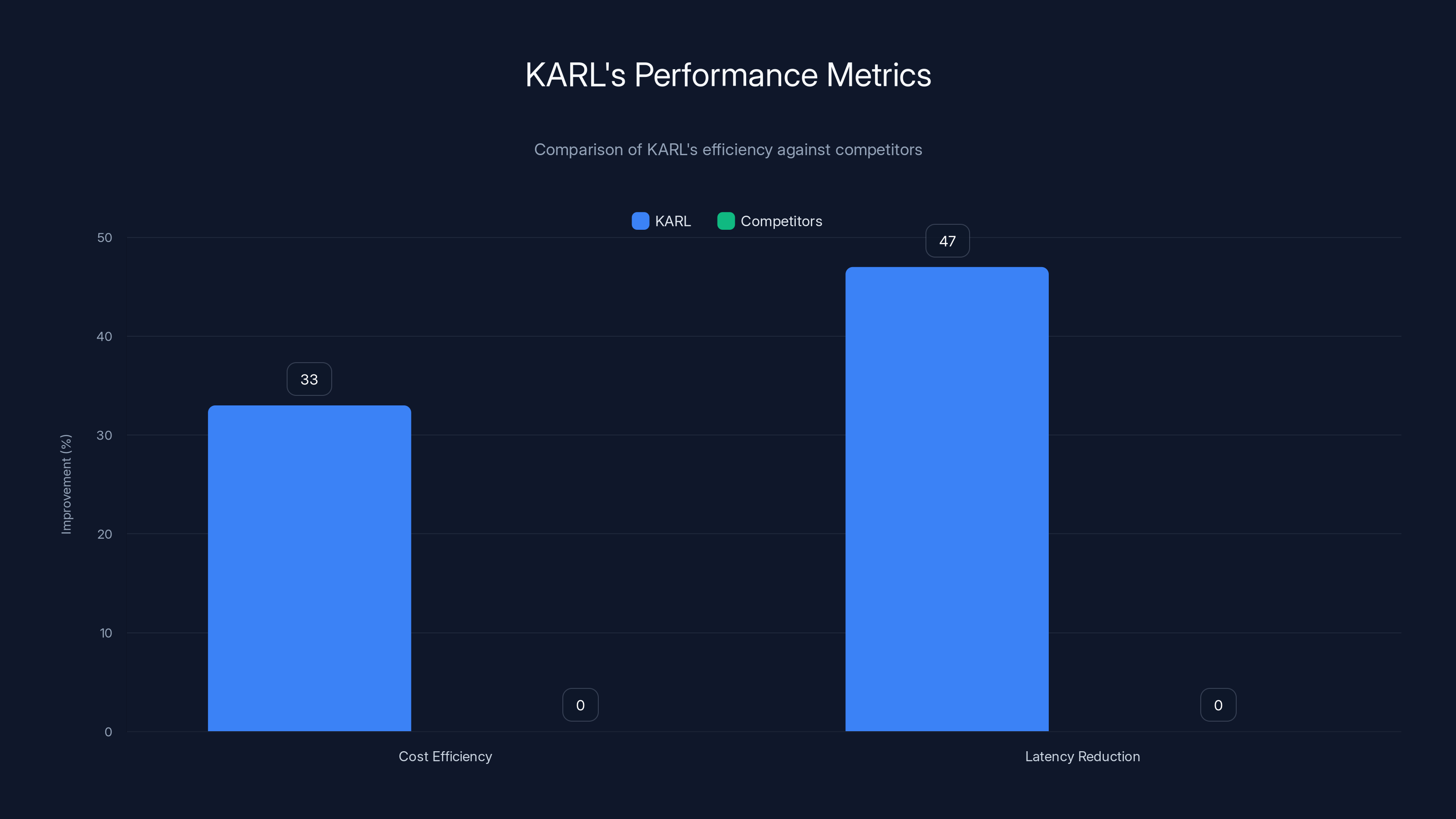 KARL's Performance Metrics