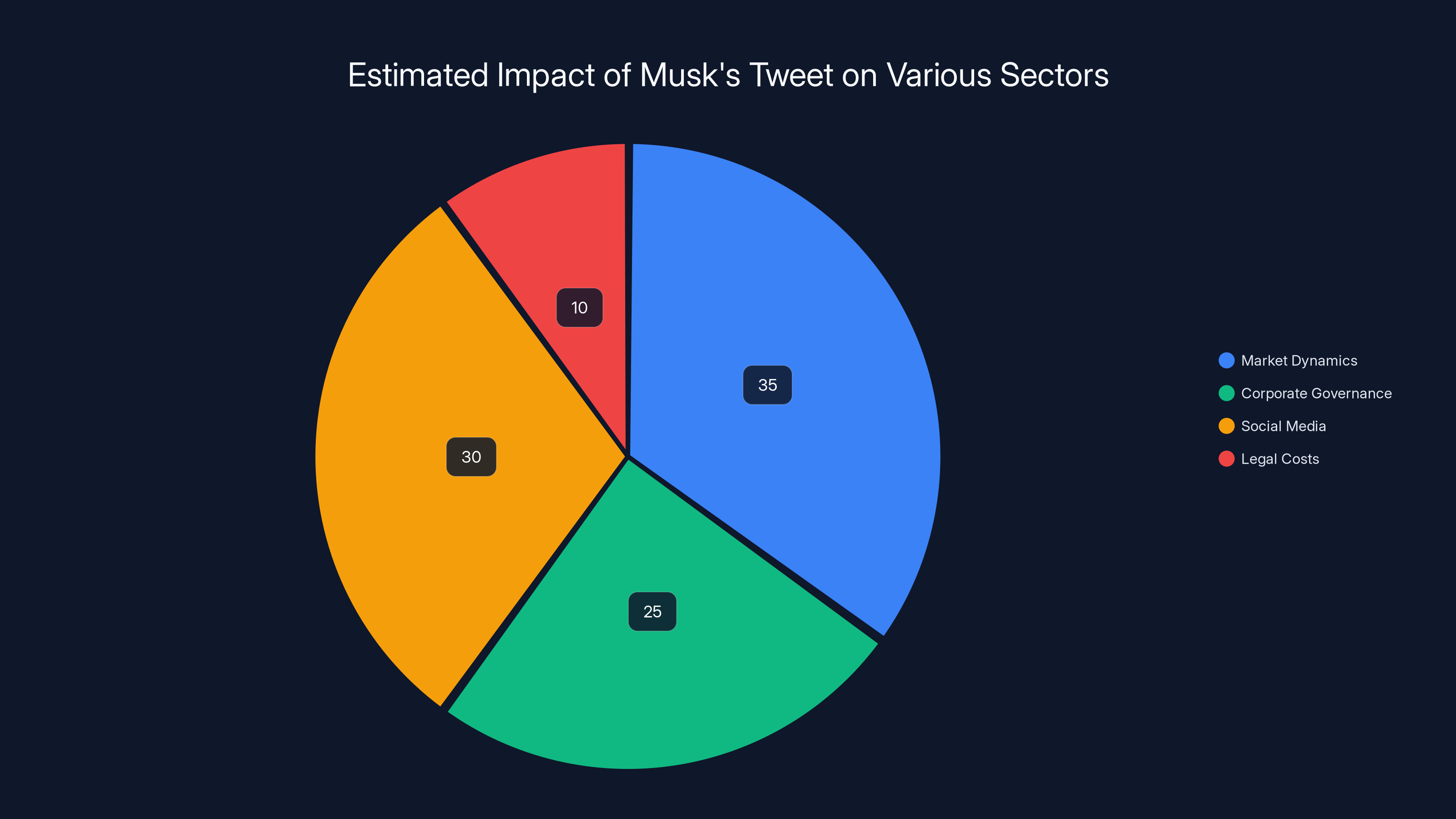 Estimated Impact of Musk's Tweet on Various Sectors