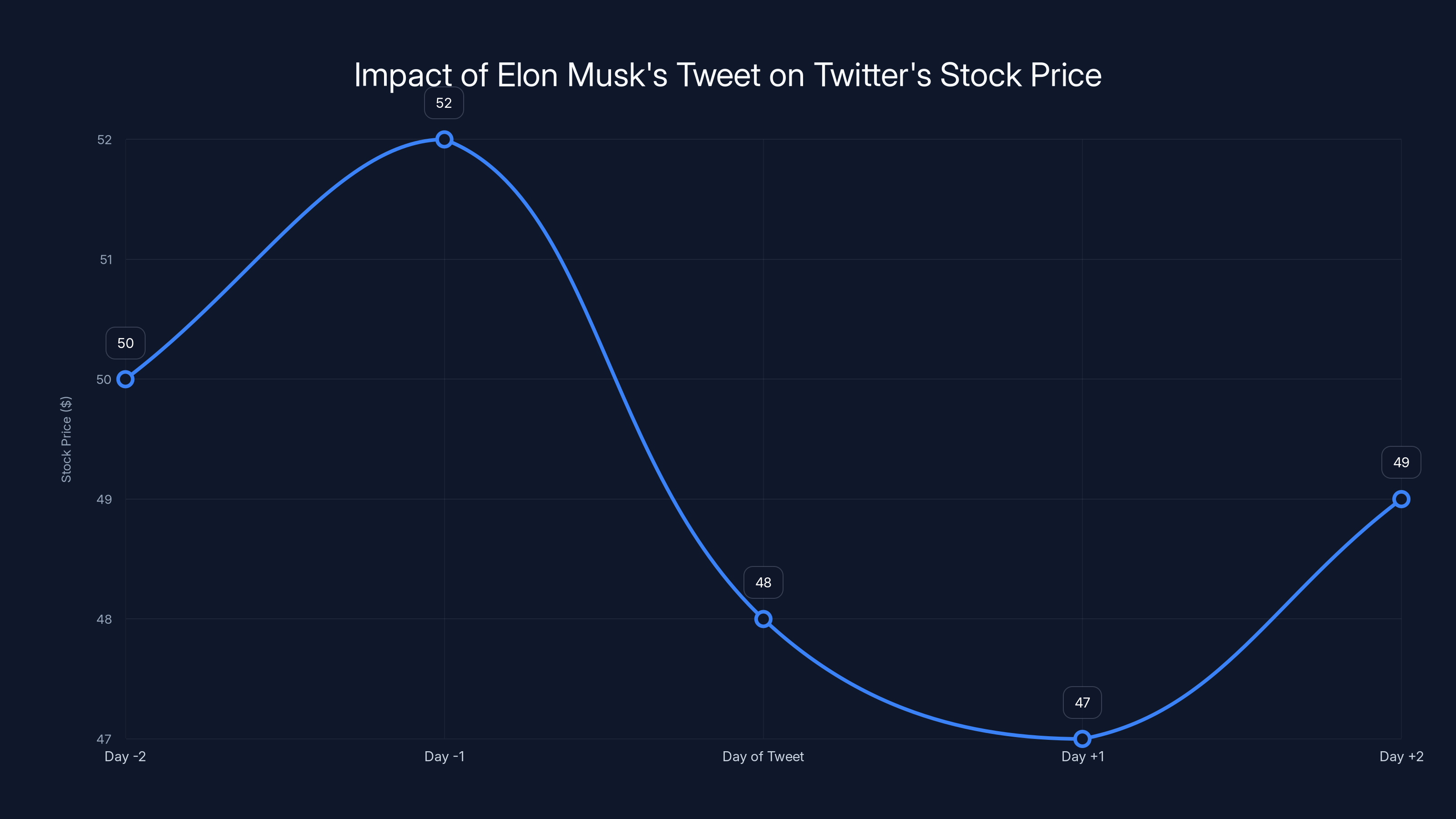 Impact of Elon Musk's Tweet on Twitter's Stock Price