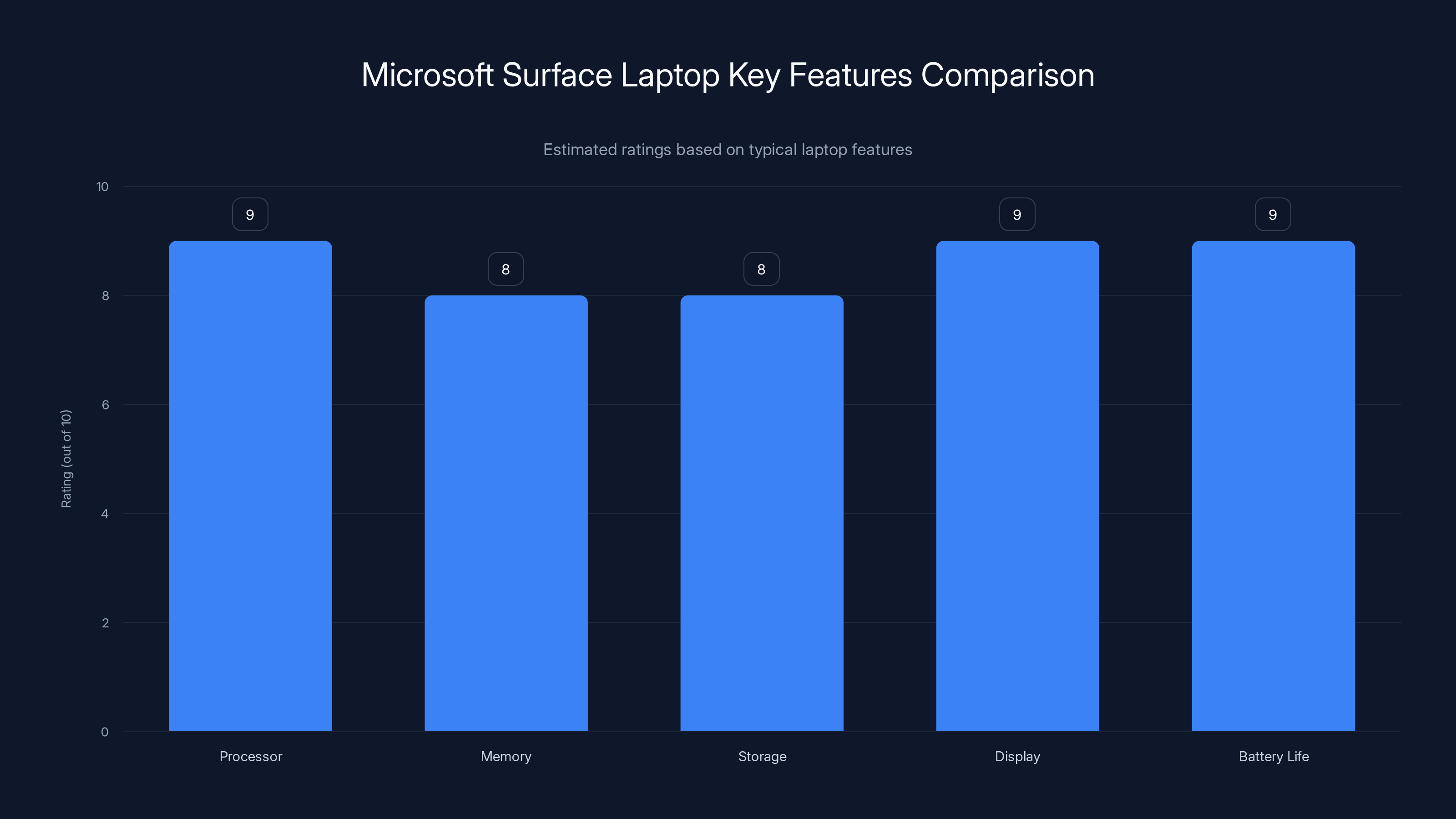 Microsoft Surface Laptop Key Features Comparison