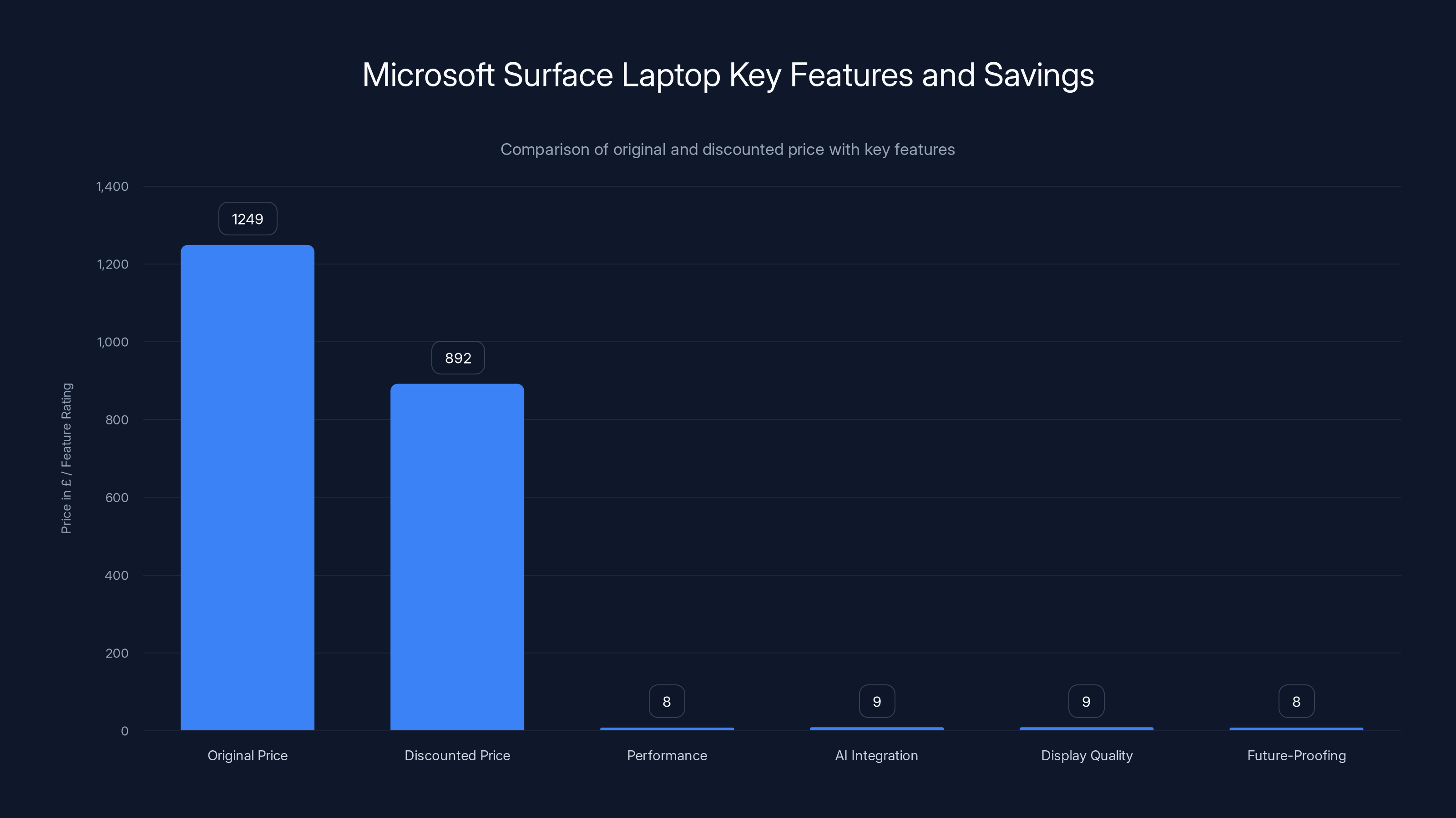 Microsoft Surface Laptop Key Features and Savings