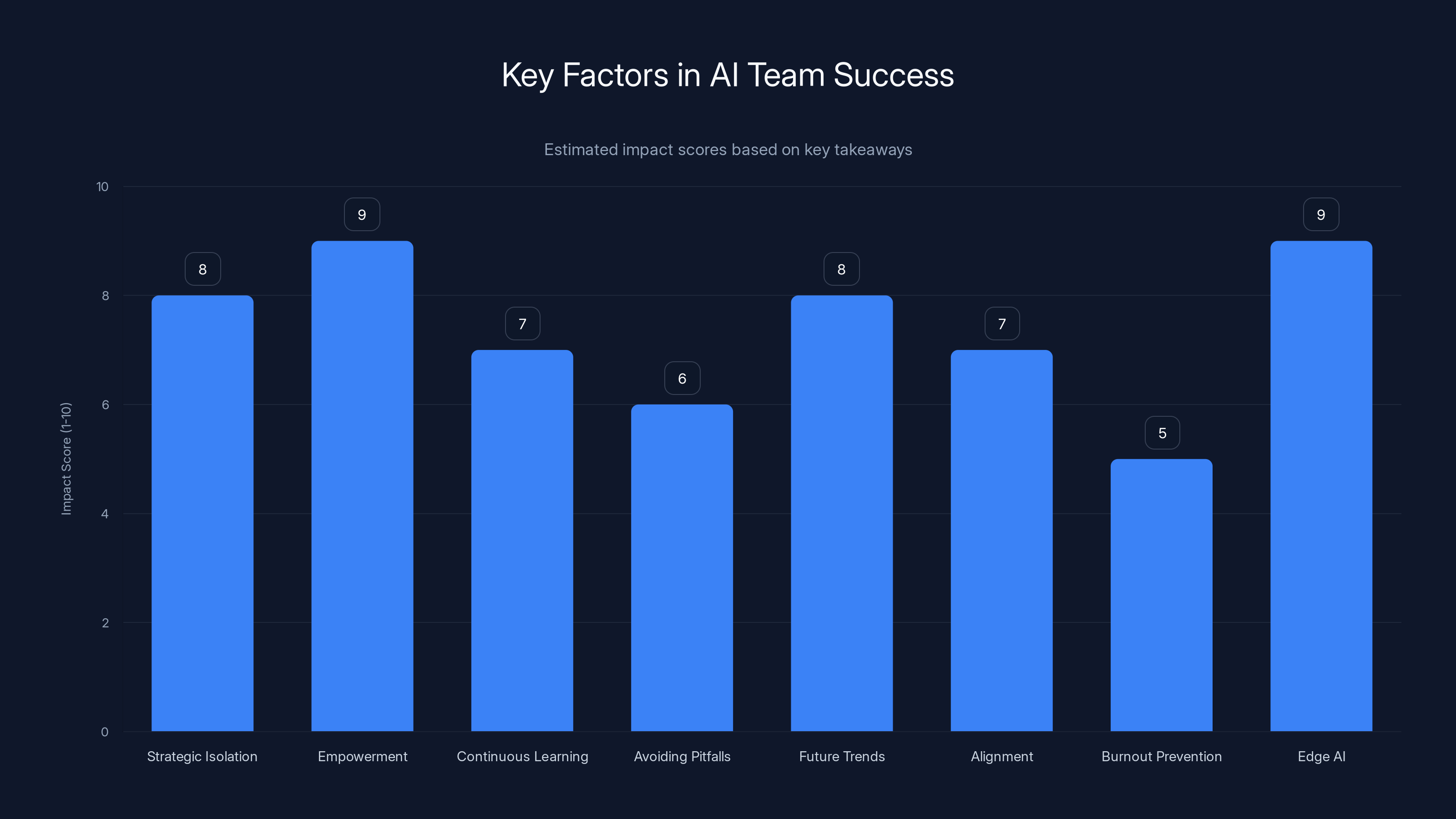 Key Factors in AI Team Success