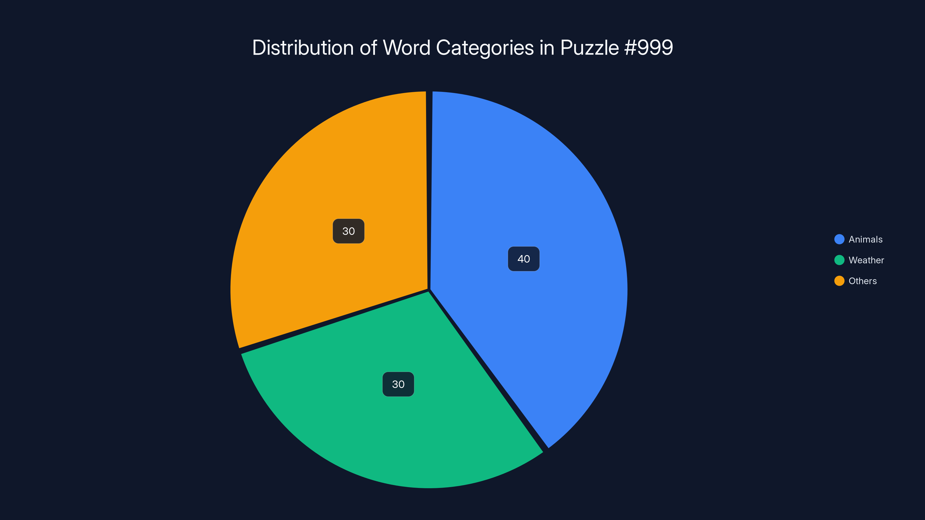 Distribution of Word Categories in Puzzle #999