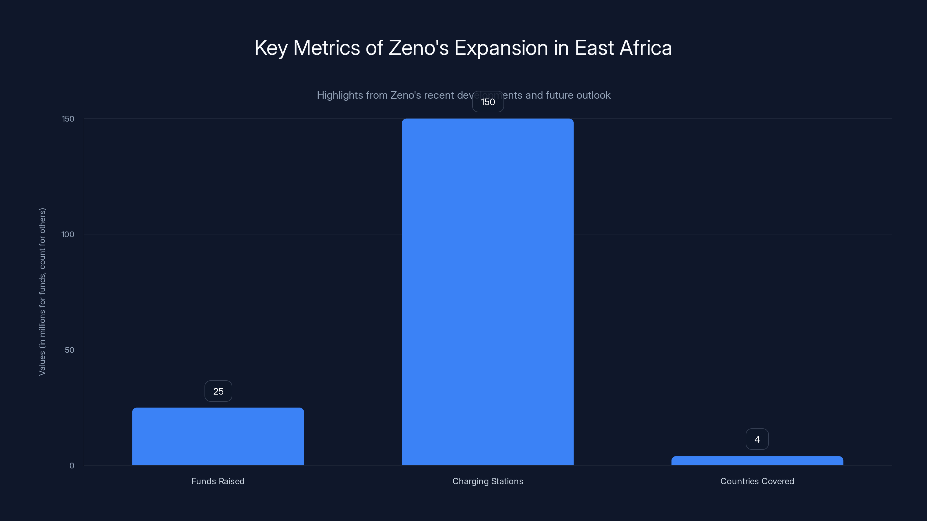 Key Metrics of Zeno's Expansion in East Africa