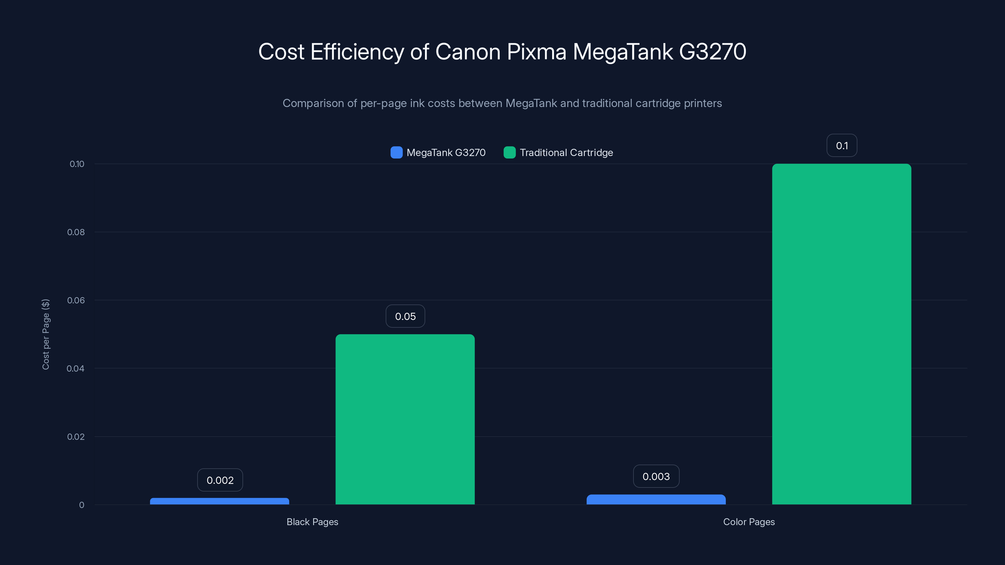Cost Efficiency of Canon Pixma MegaTank G3270