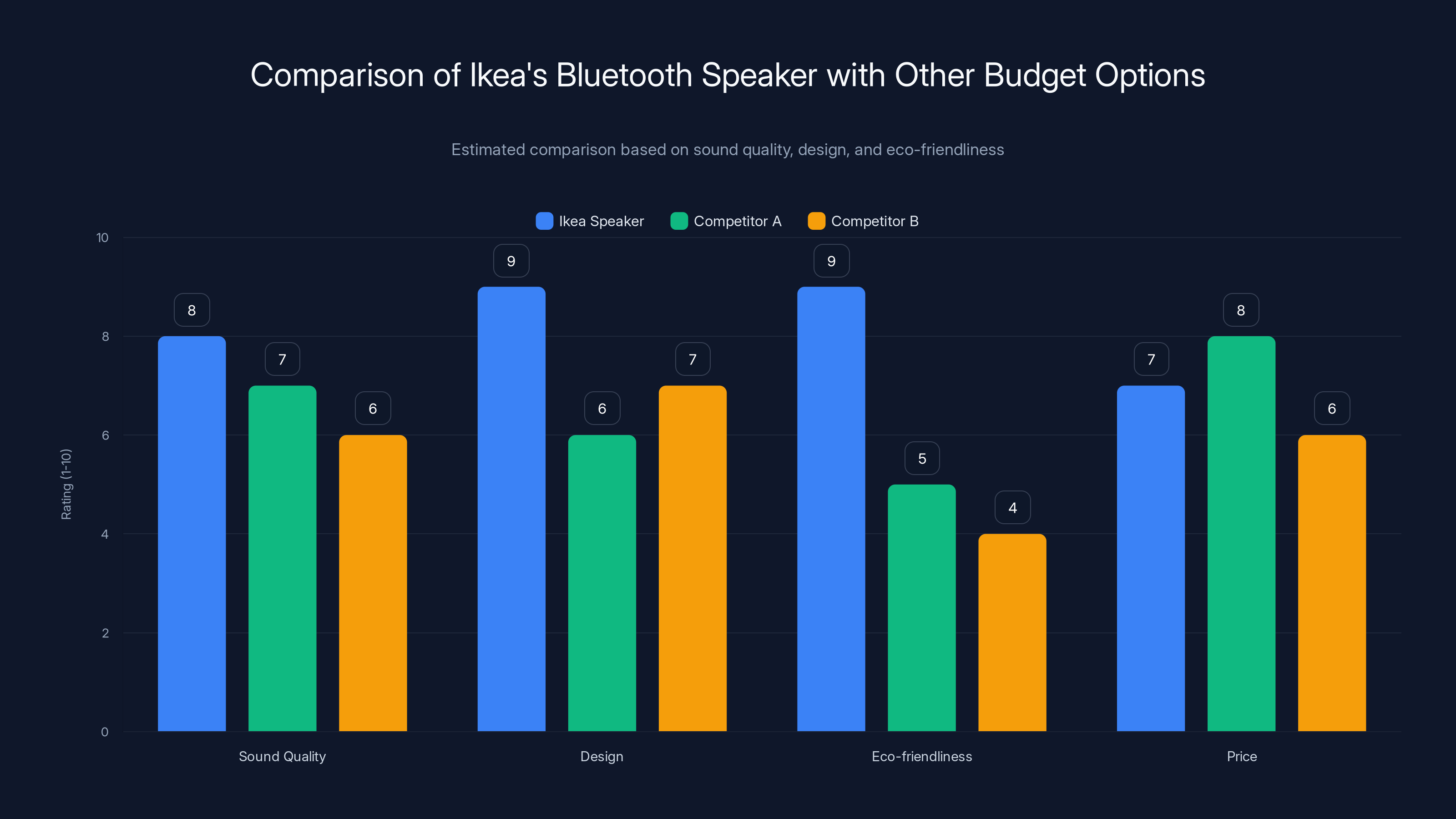 Comparison of Ikea's Bluetooth Speaker with Other Budget Options