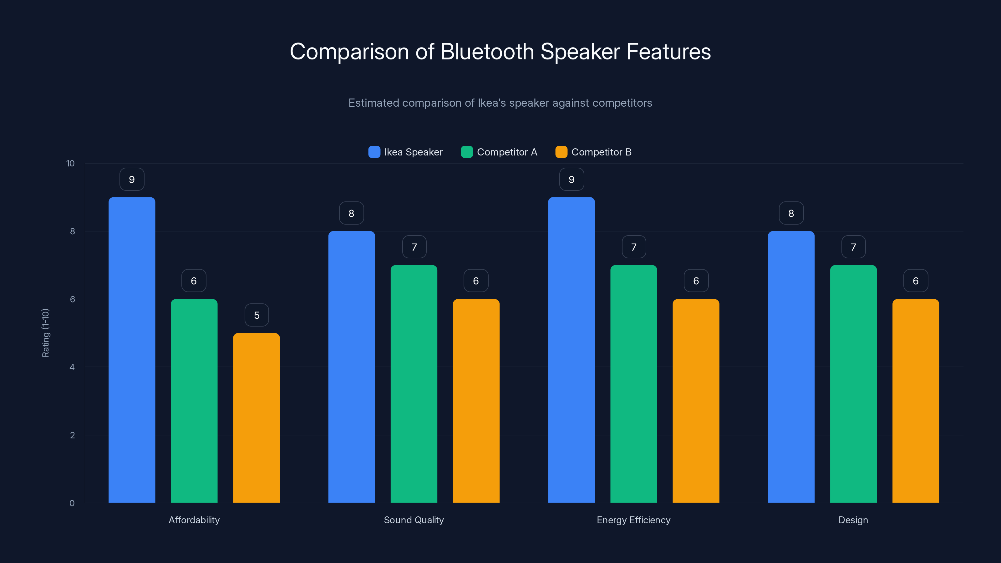 Comparison of Bluetooth Speaker Features