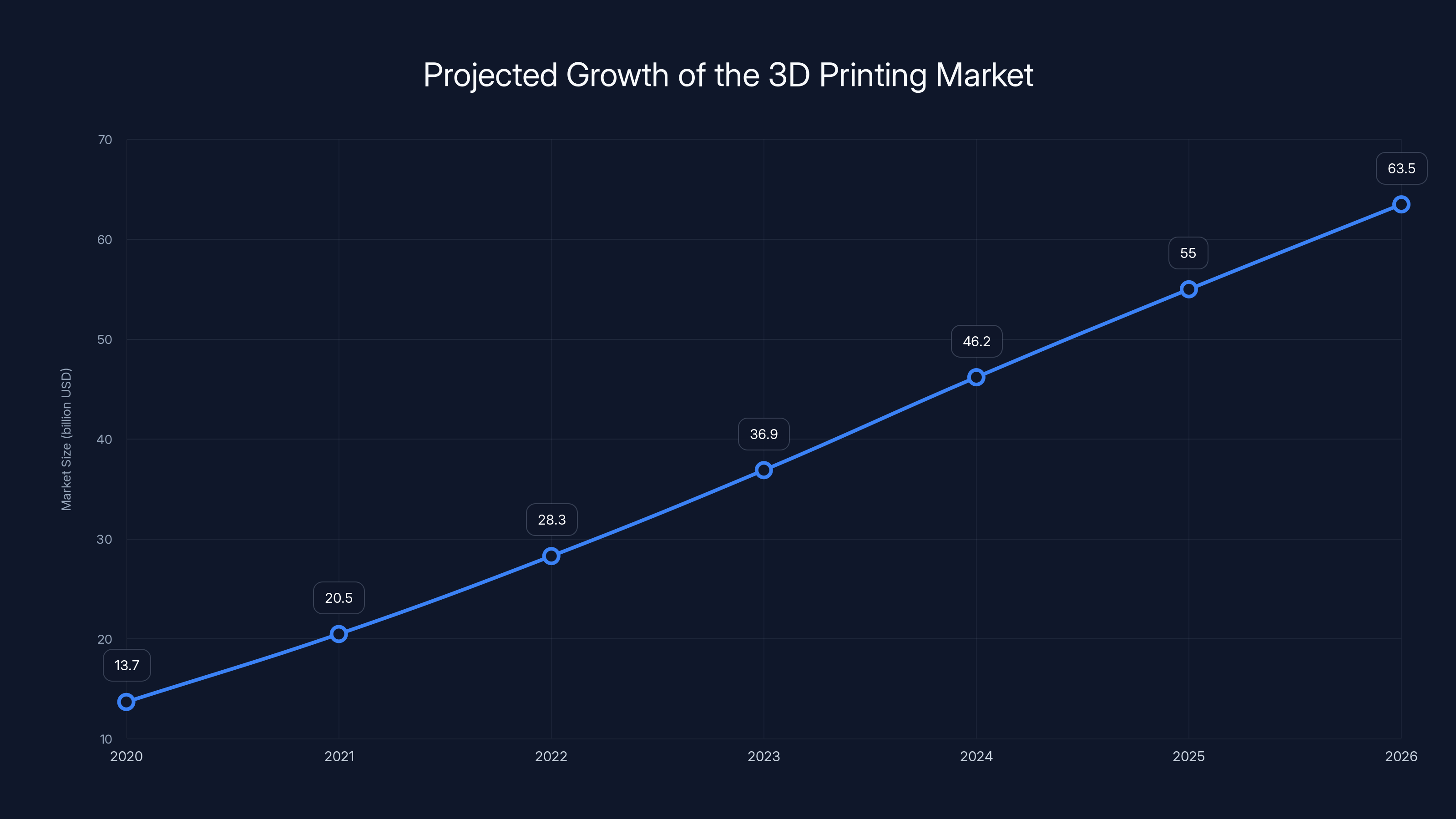 Projected Growth of the 3D Printing Market
