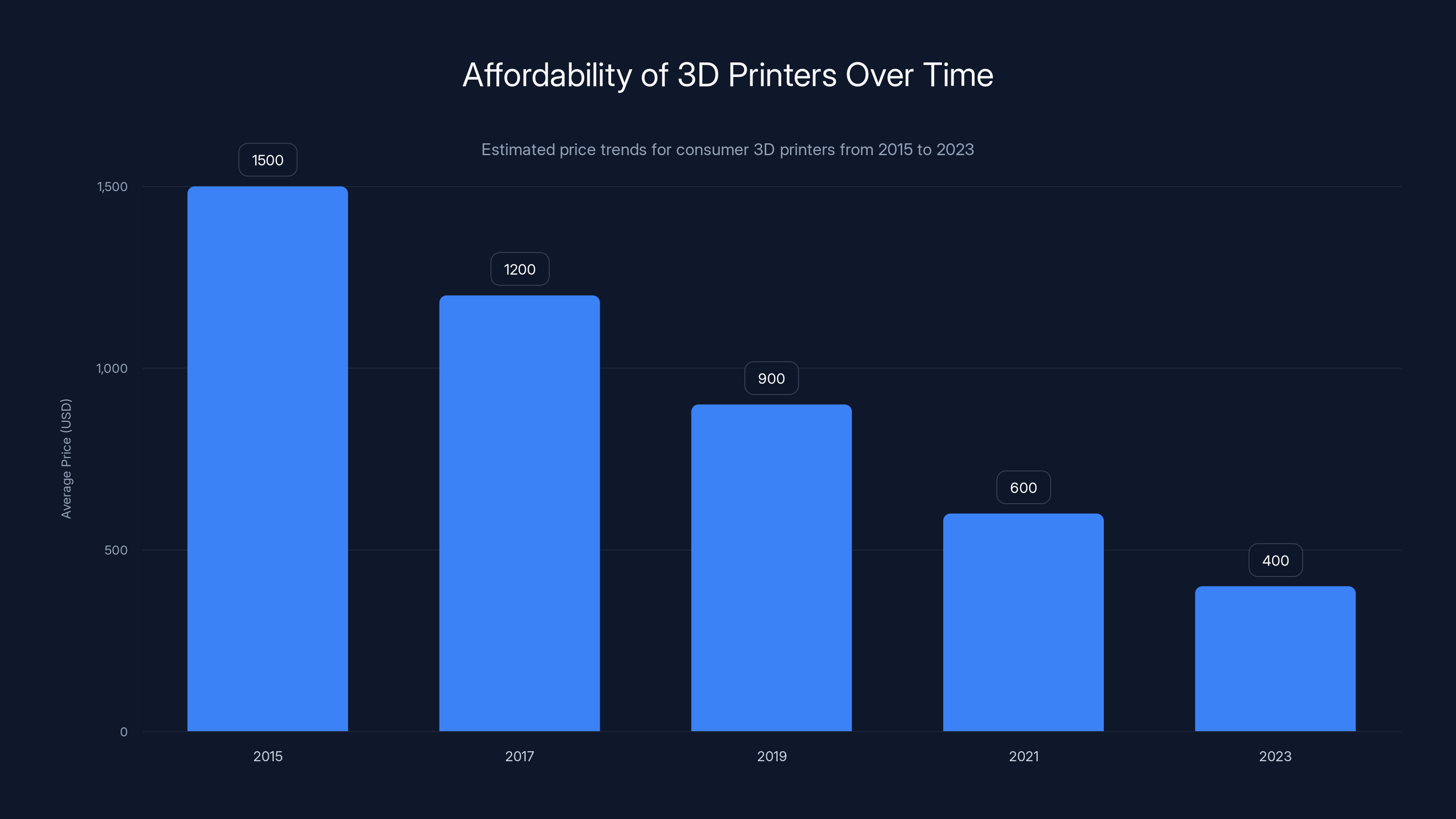 Affordability of 3D Printers Over Time