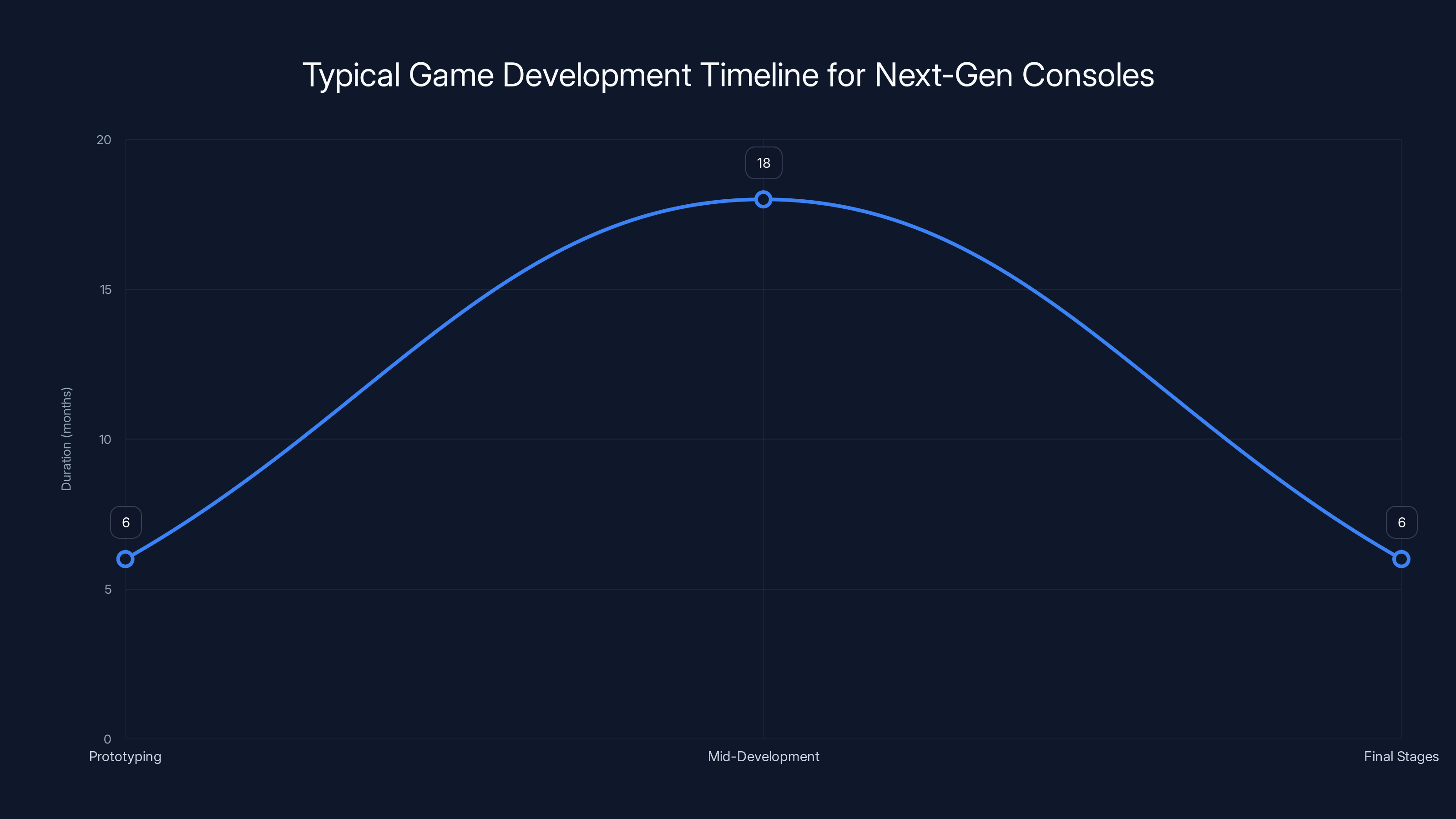 Typical Game Development Timeline for Next-Gen Consoles