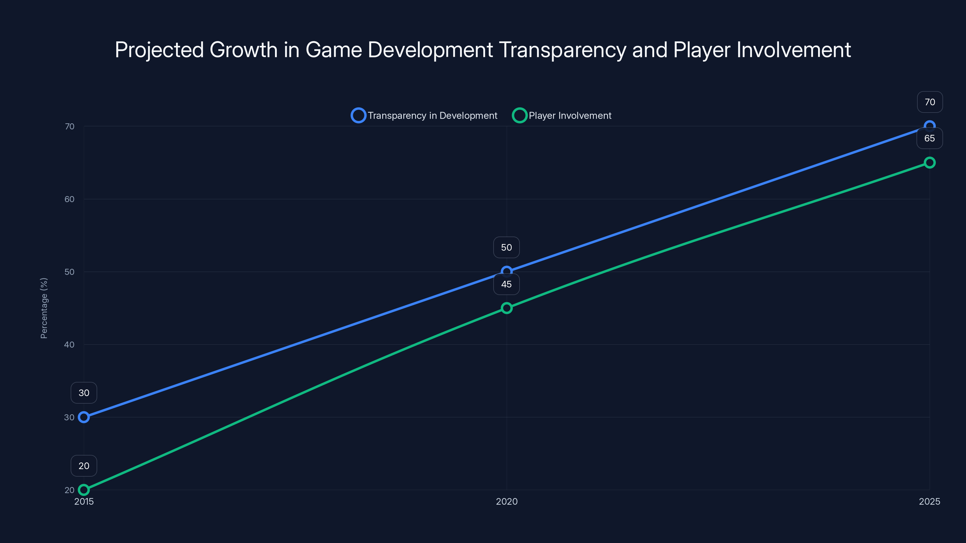 Projected Growth in Game Development Transparency and Player Involvement