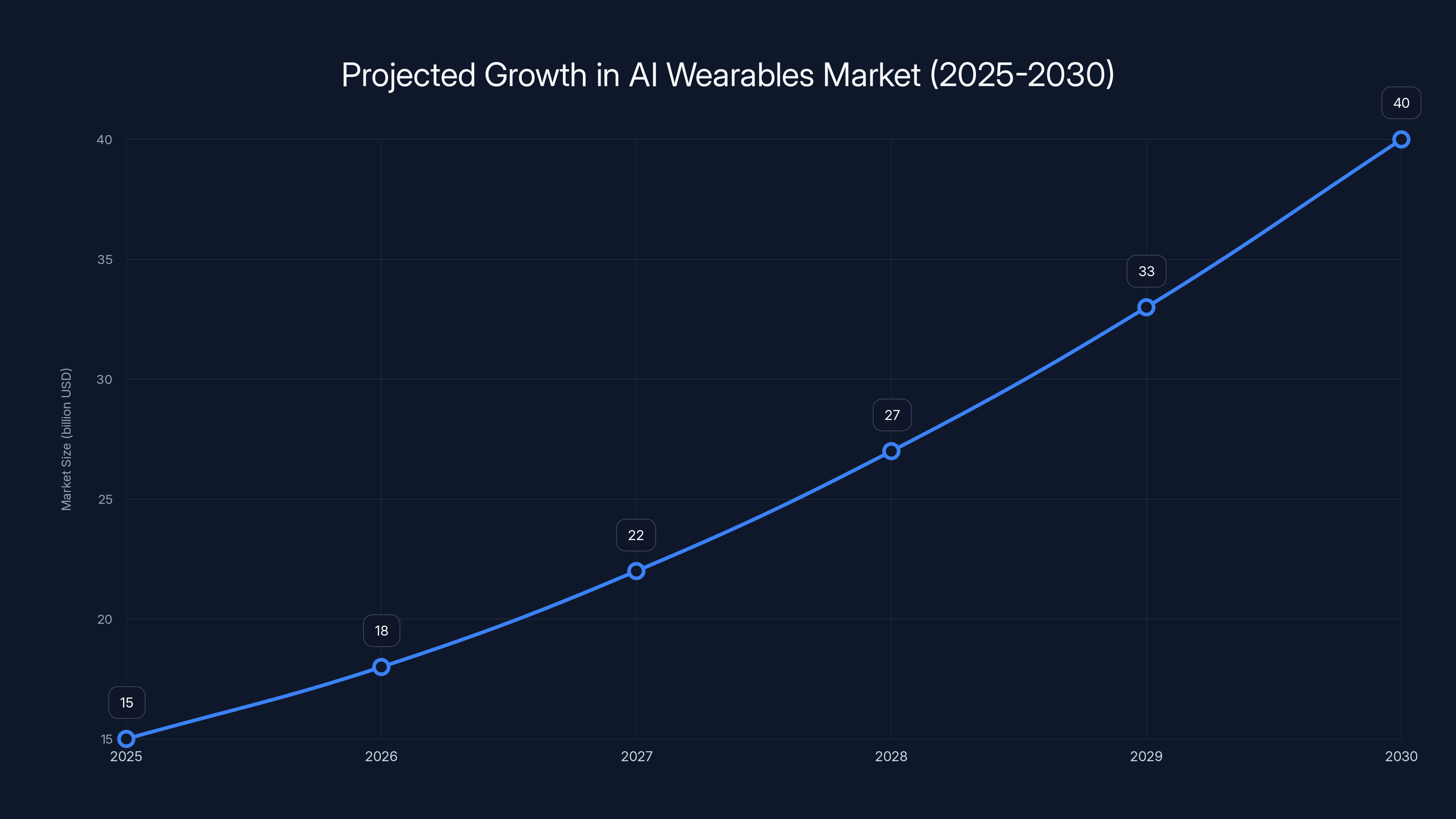 Projected Growth in AI Wearables Market (2025-2030)