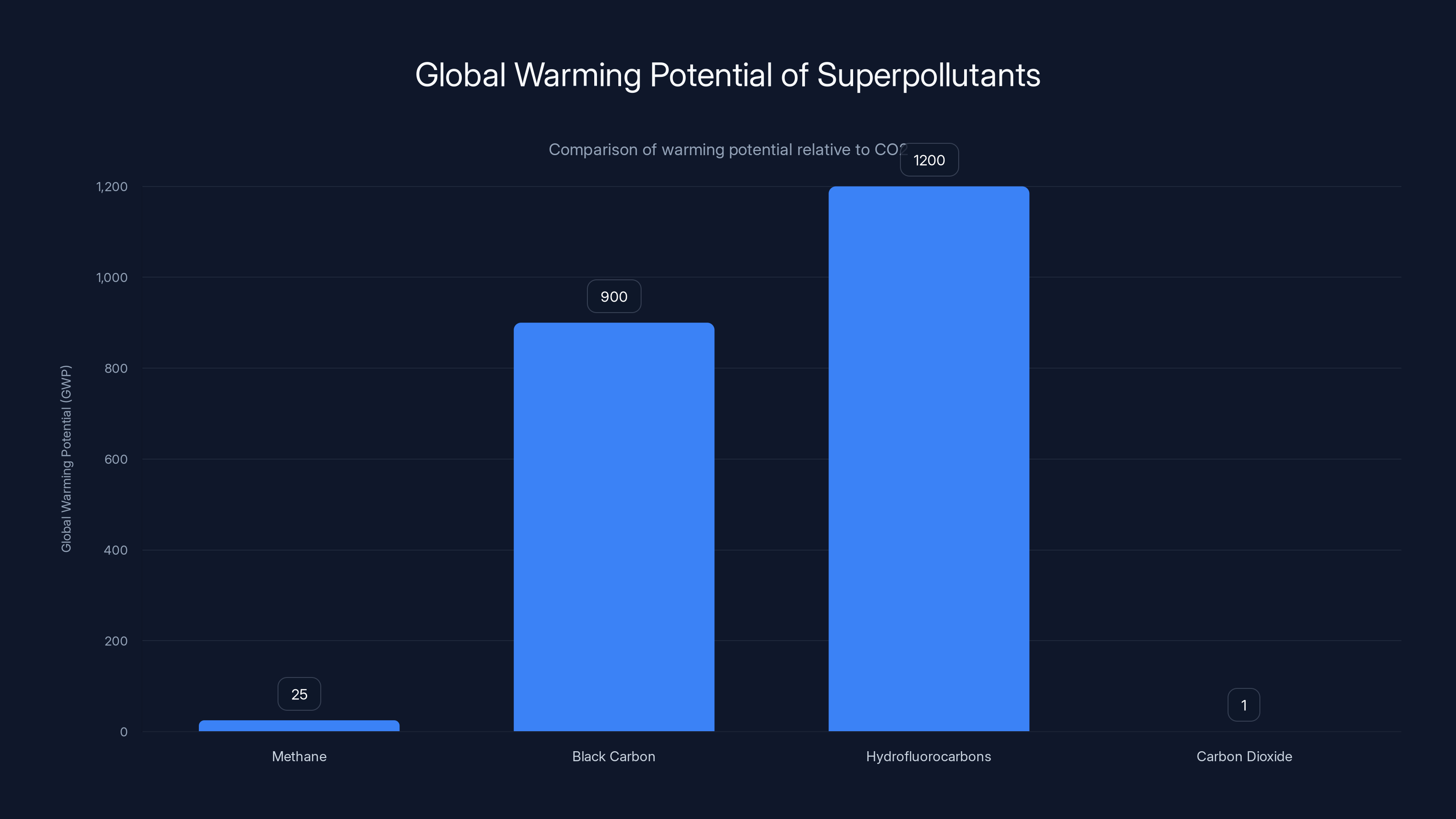 Global Warming Potential of Superpollutants