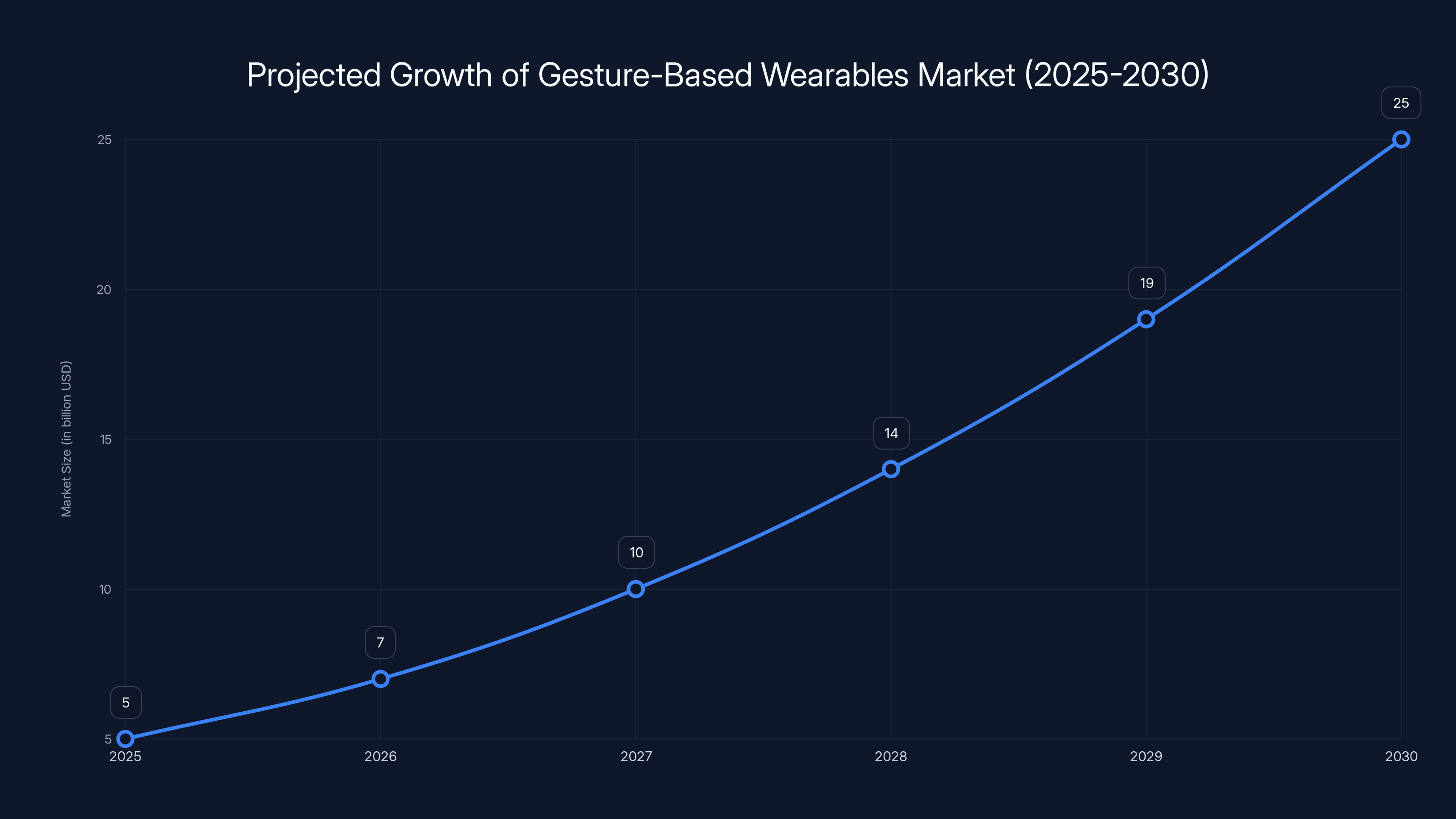 Projected Growth of Gesture-Based Wearables Market (2025-2030)
