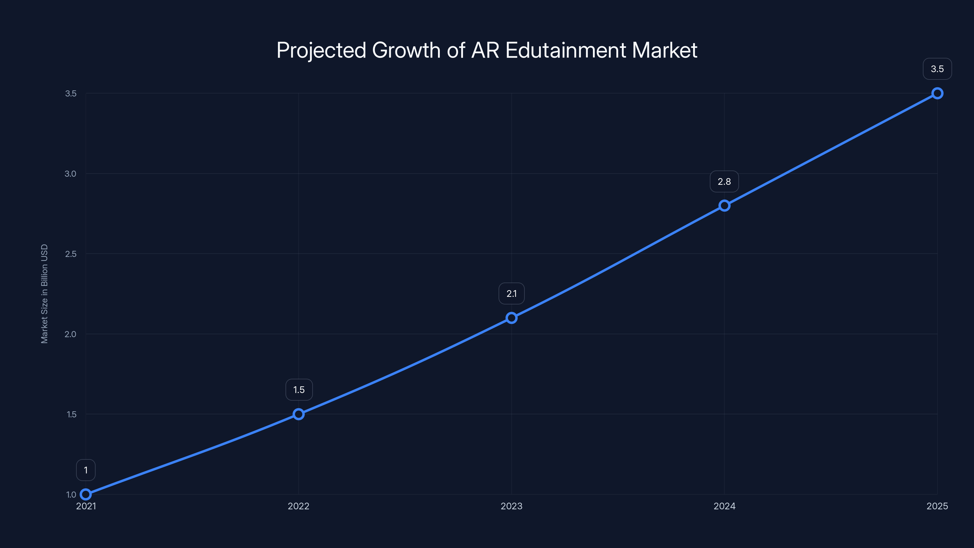 Projected Growth of AR Edutainment Market