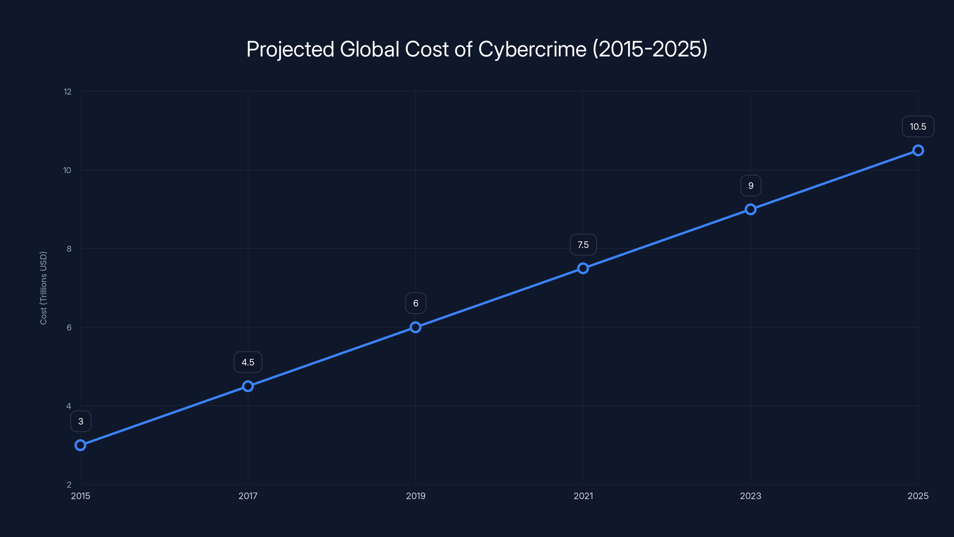 Projected Global Cost of Cybercrime (2015-2025)