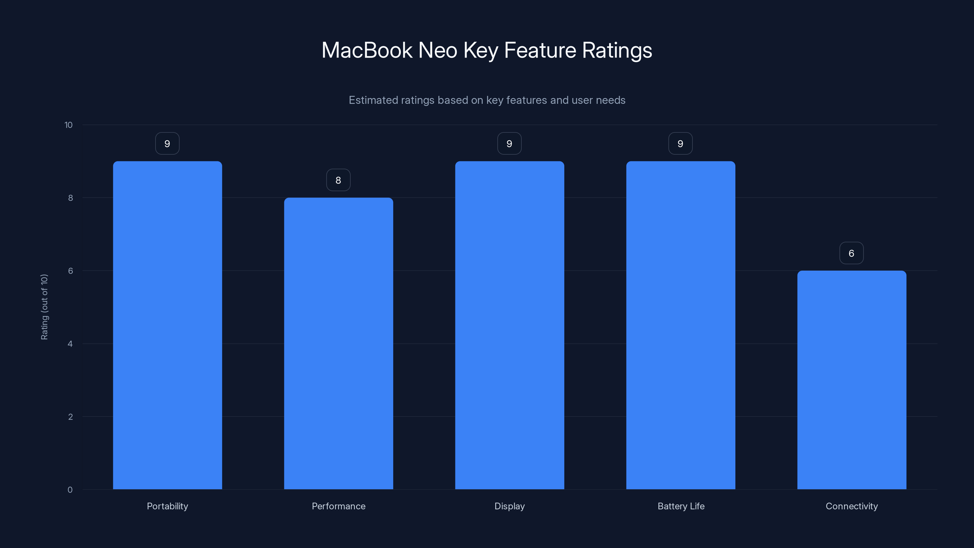 MacBook Neo Key Feature Ratings