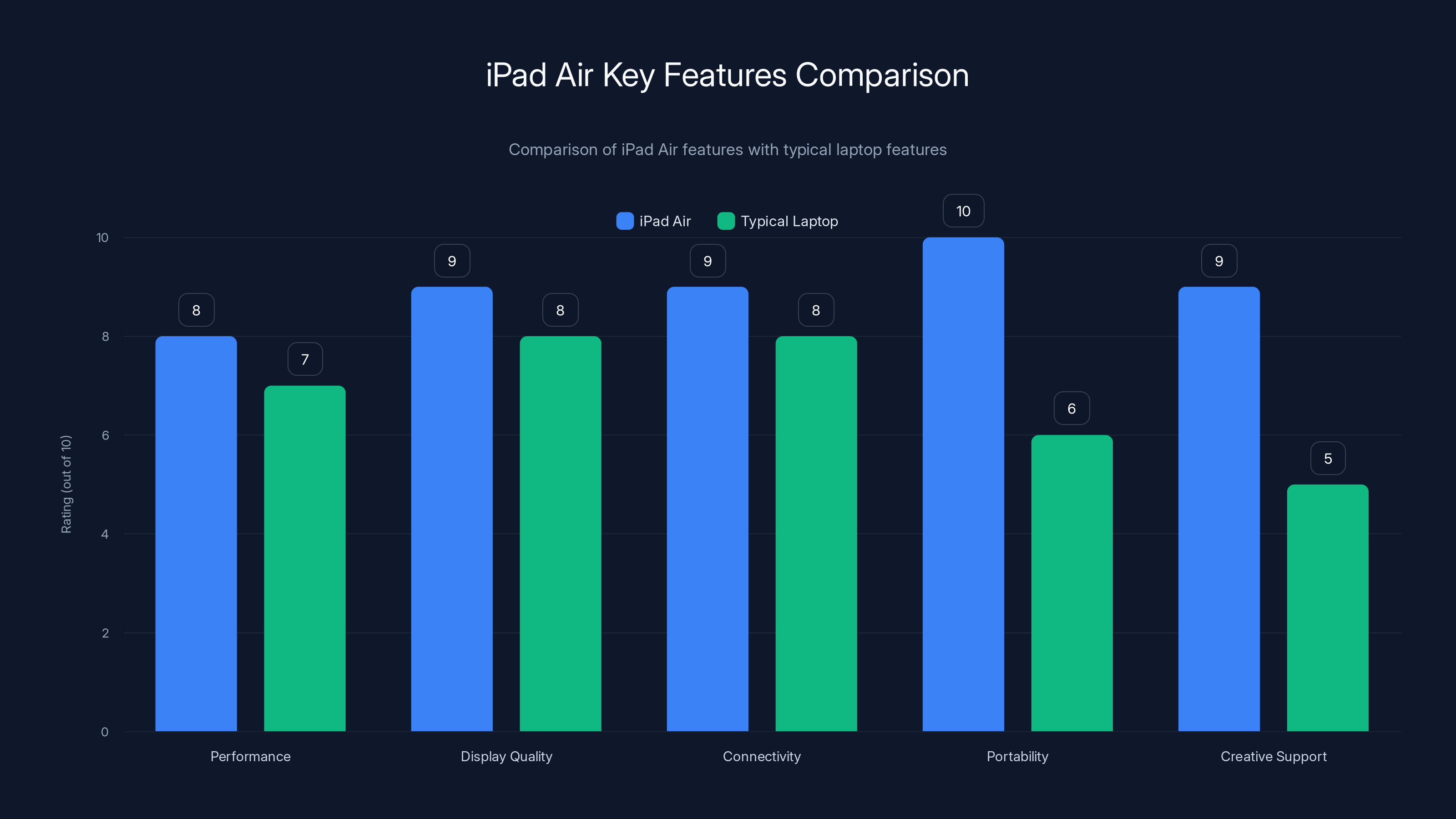 iPad Air Key Features Comparison